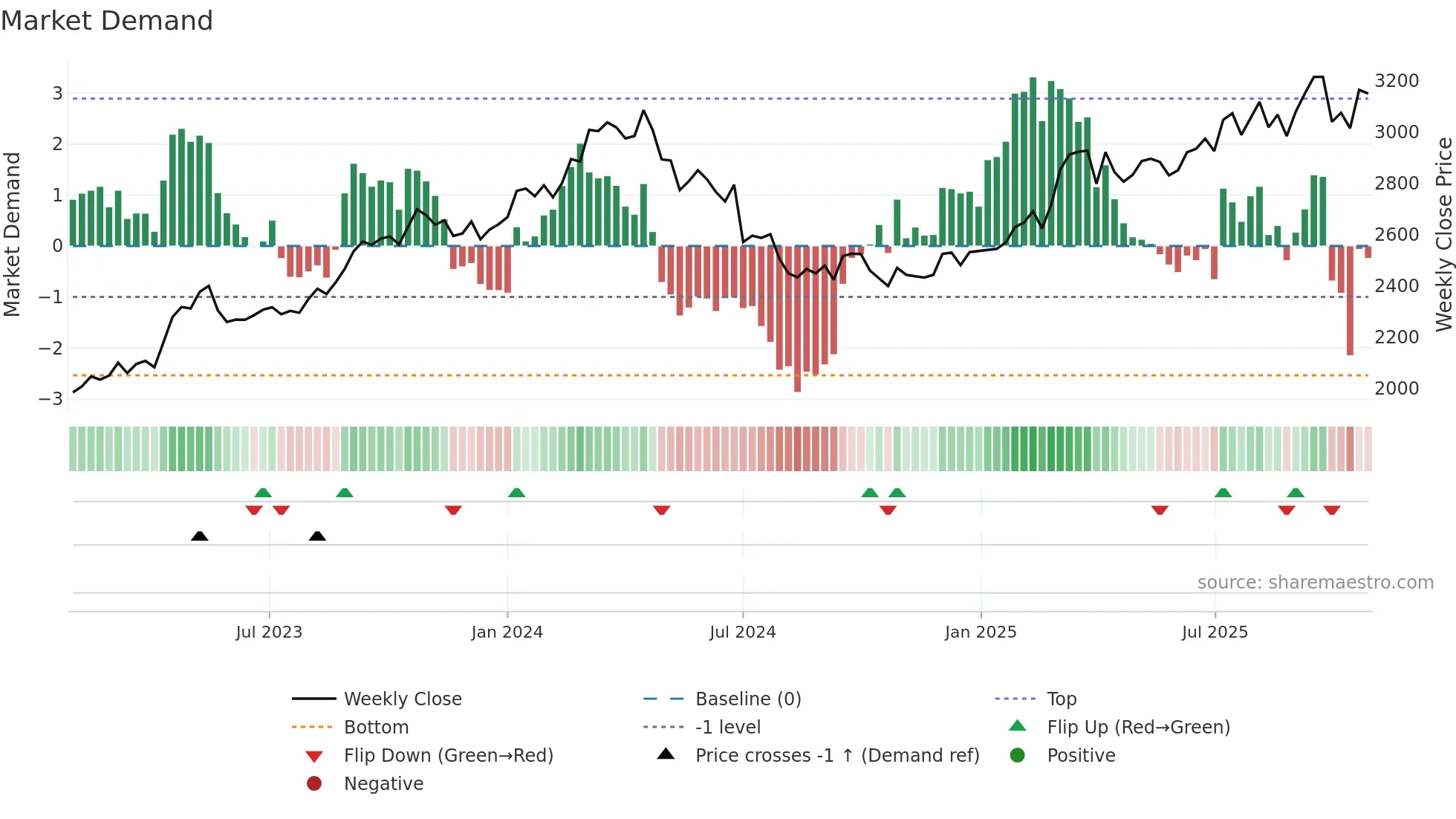 9948 weekly Market Demand chart