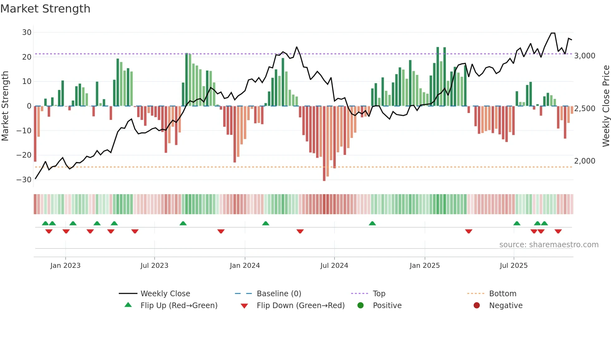 9948 weekly Market Strength chart