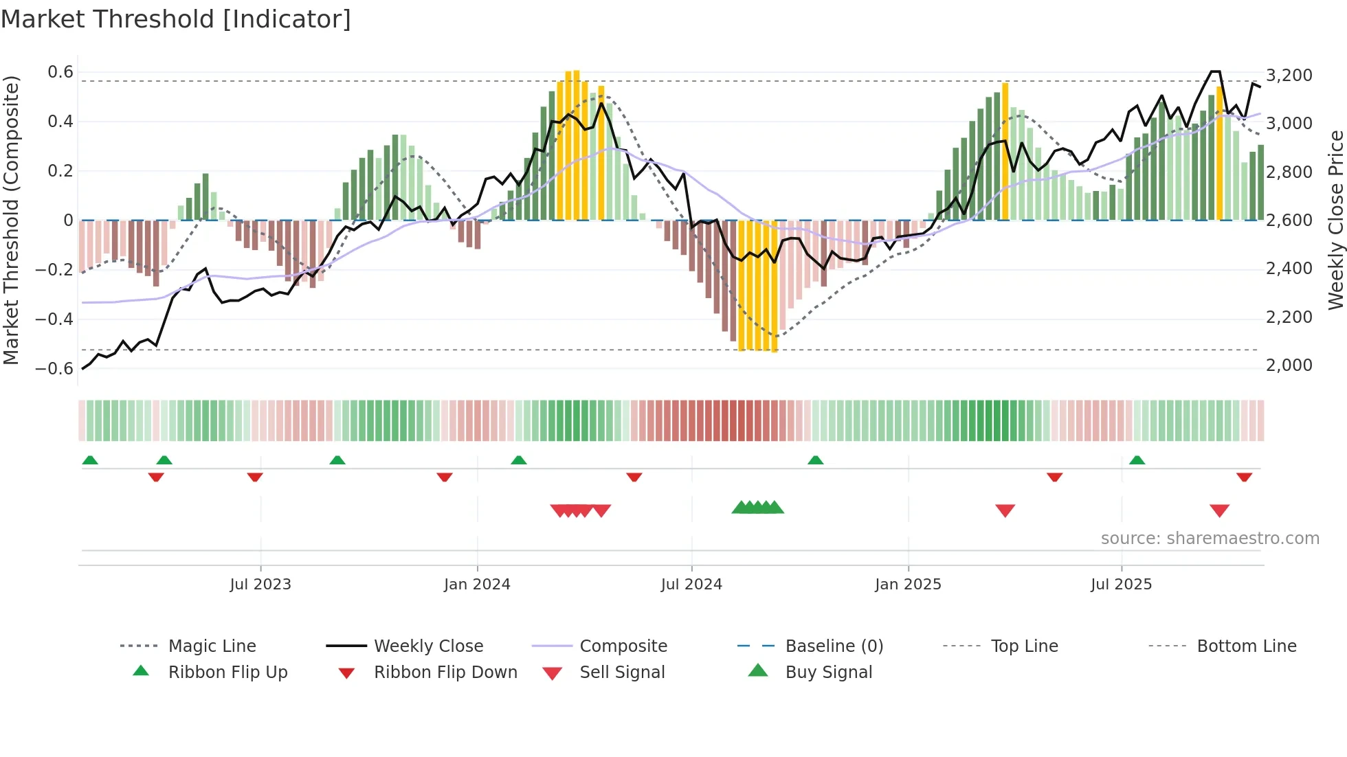 9948 weekly Market Threshold chart