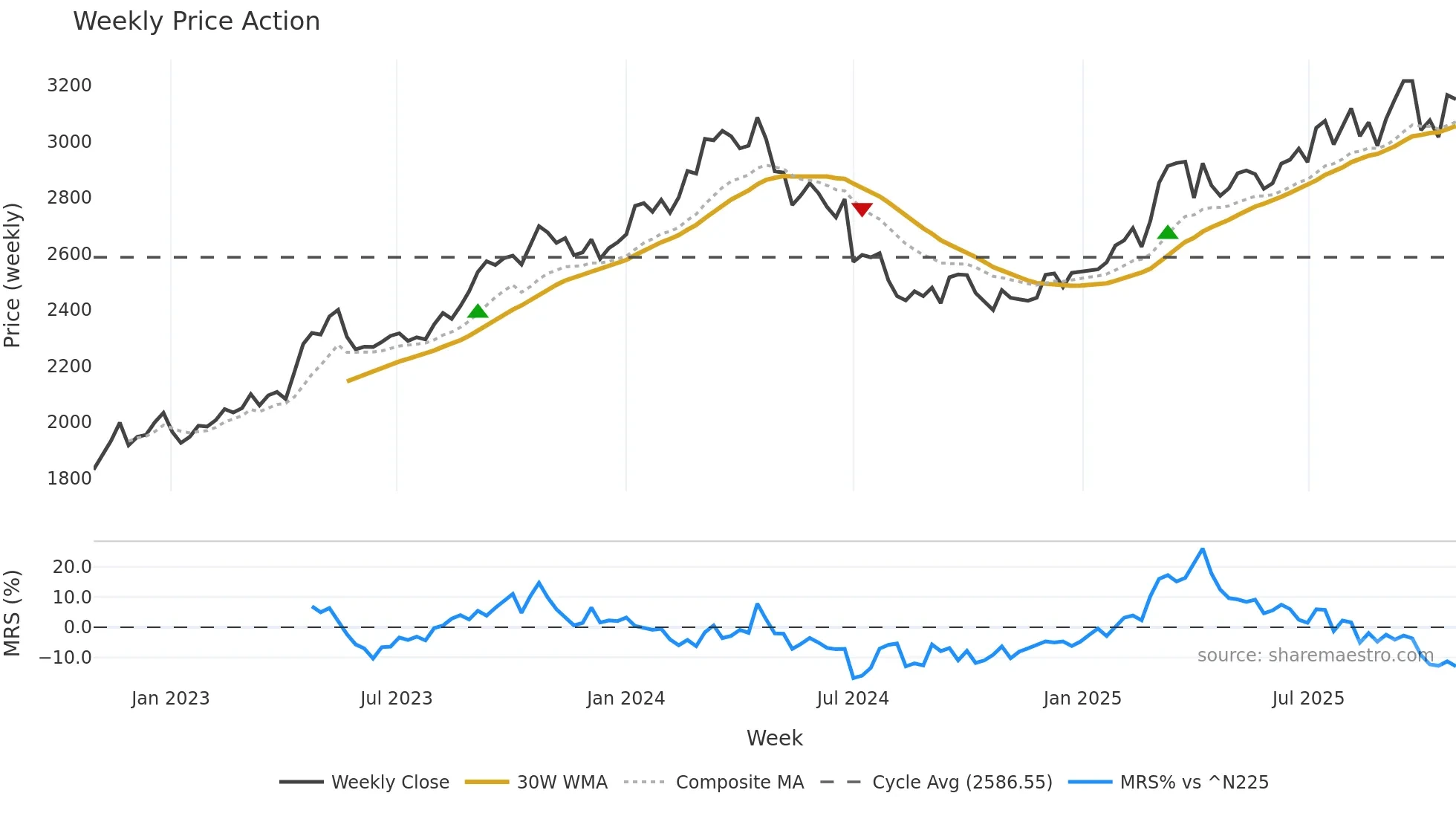 9948 weekly Price Action chart, closing 2025-10-27