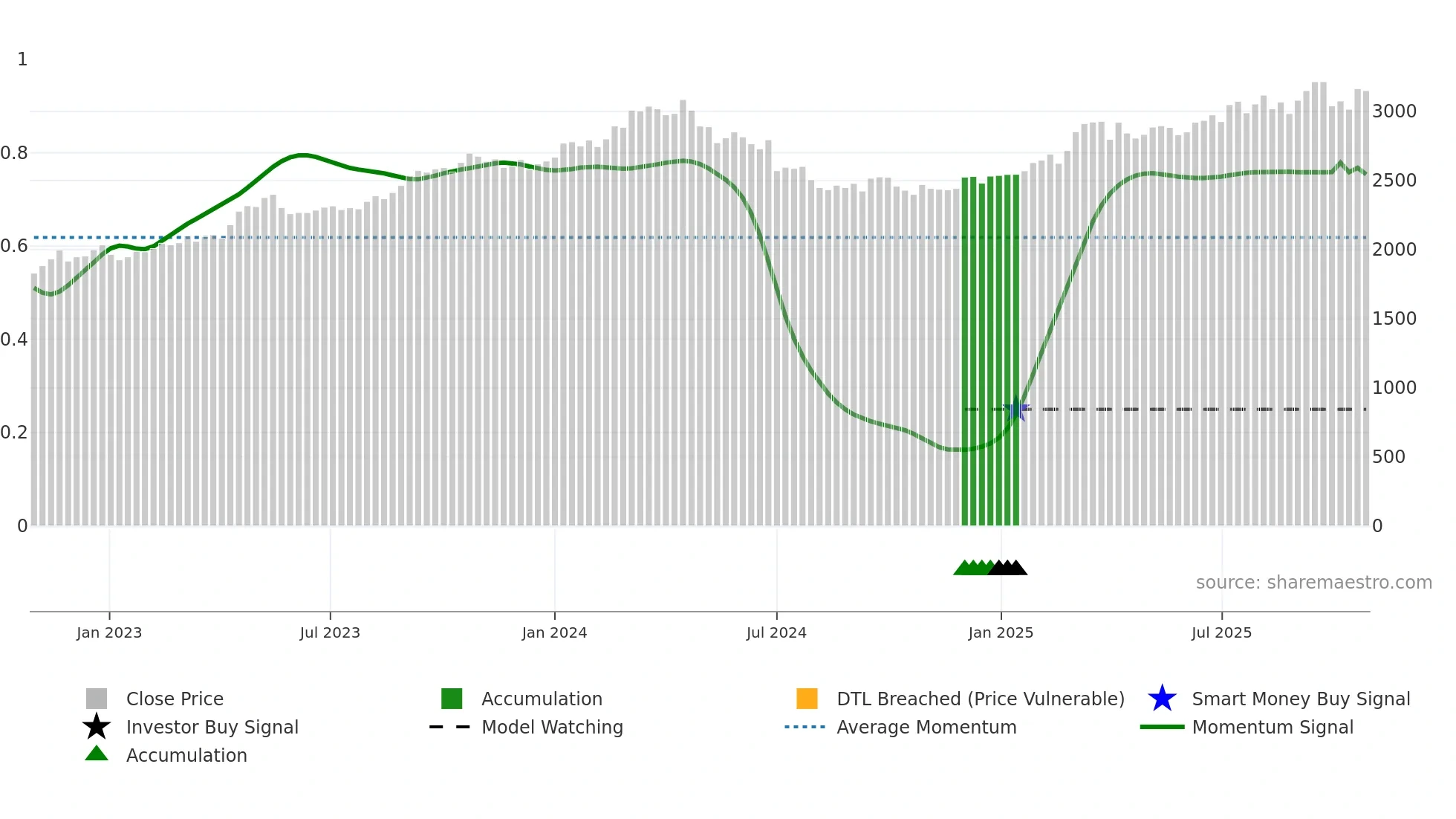 9948 weekly Smart Money chart