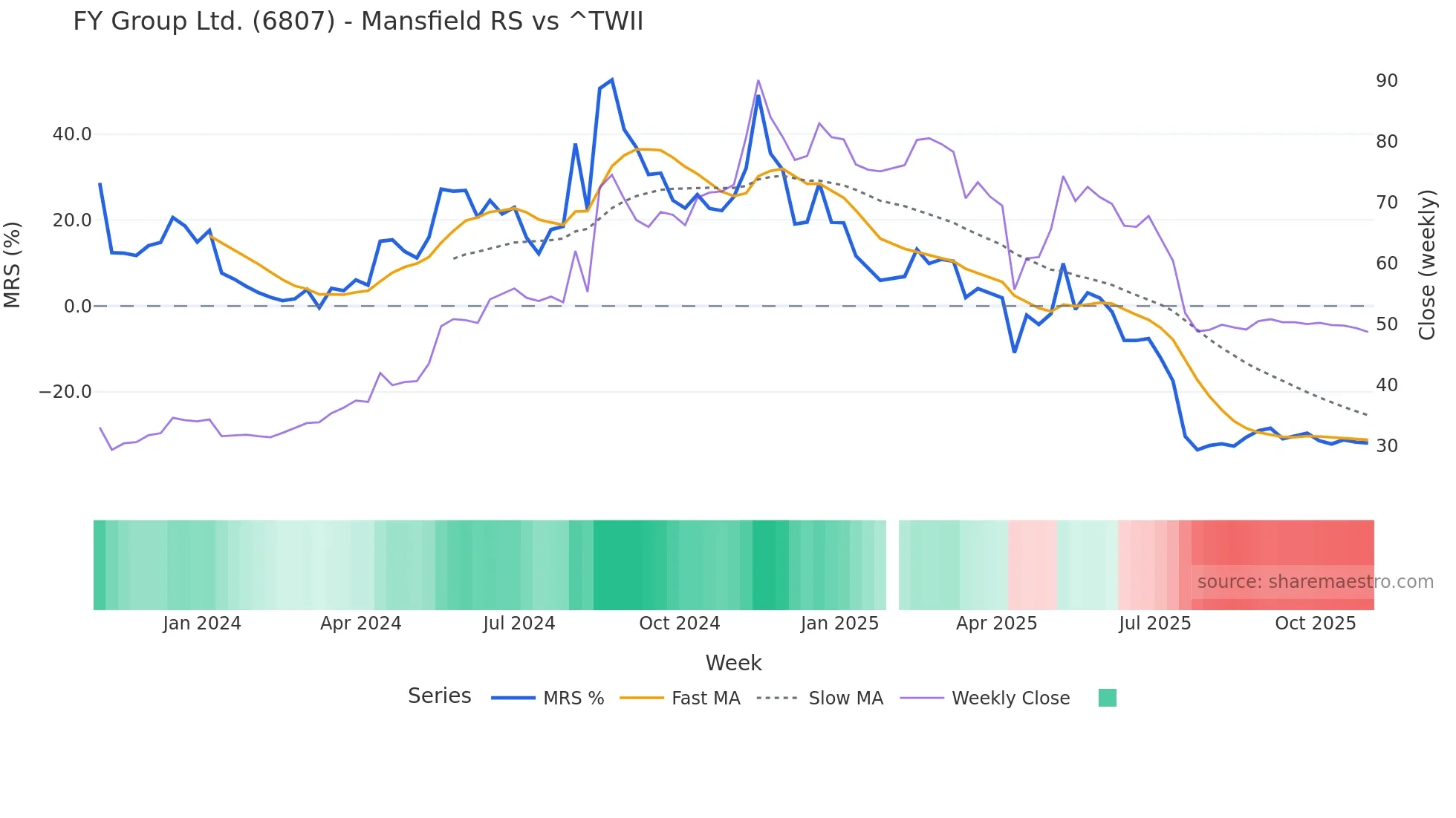 6807 Mansfield Relative Strength chart