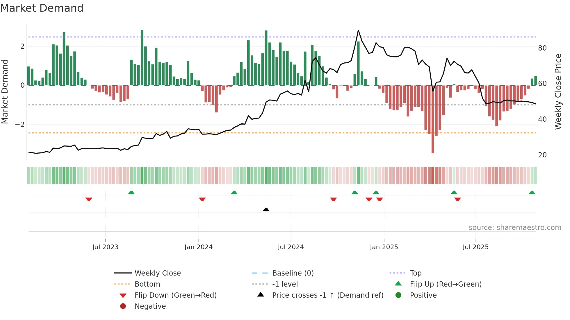 6807 weekly Market Demand chart