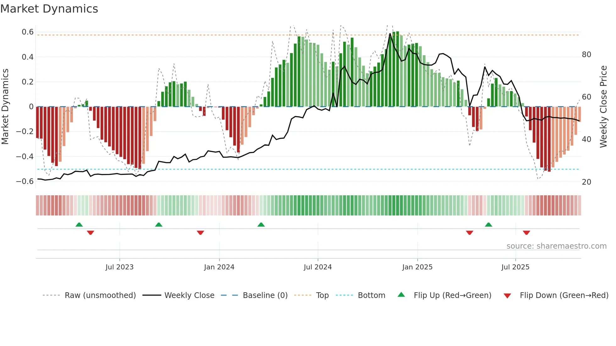 6807 weekly Market Dynamics chart