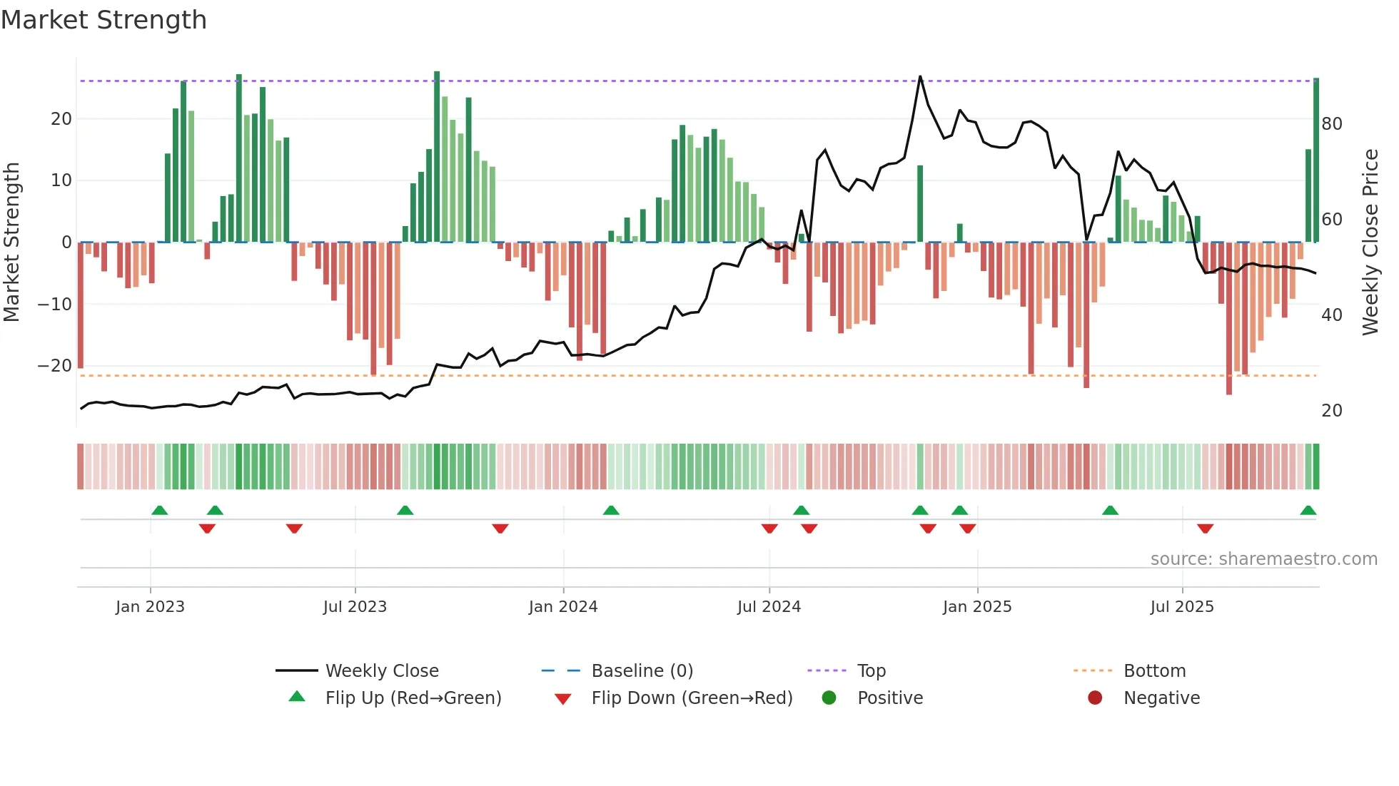 6807 weekly Market Strength chart