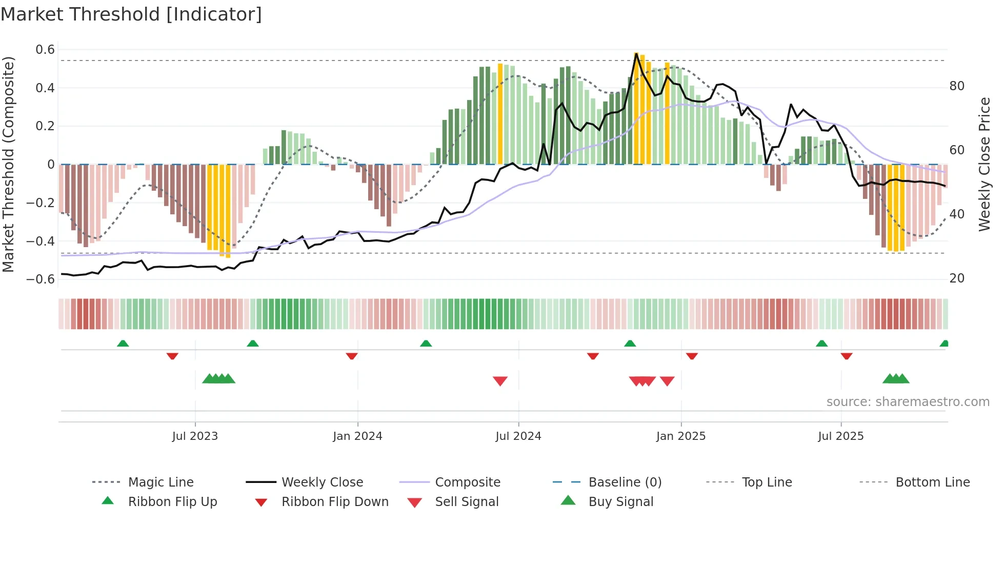 6807 weekly Market Threshold chart