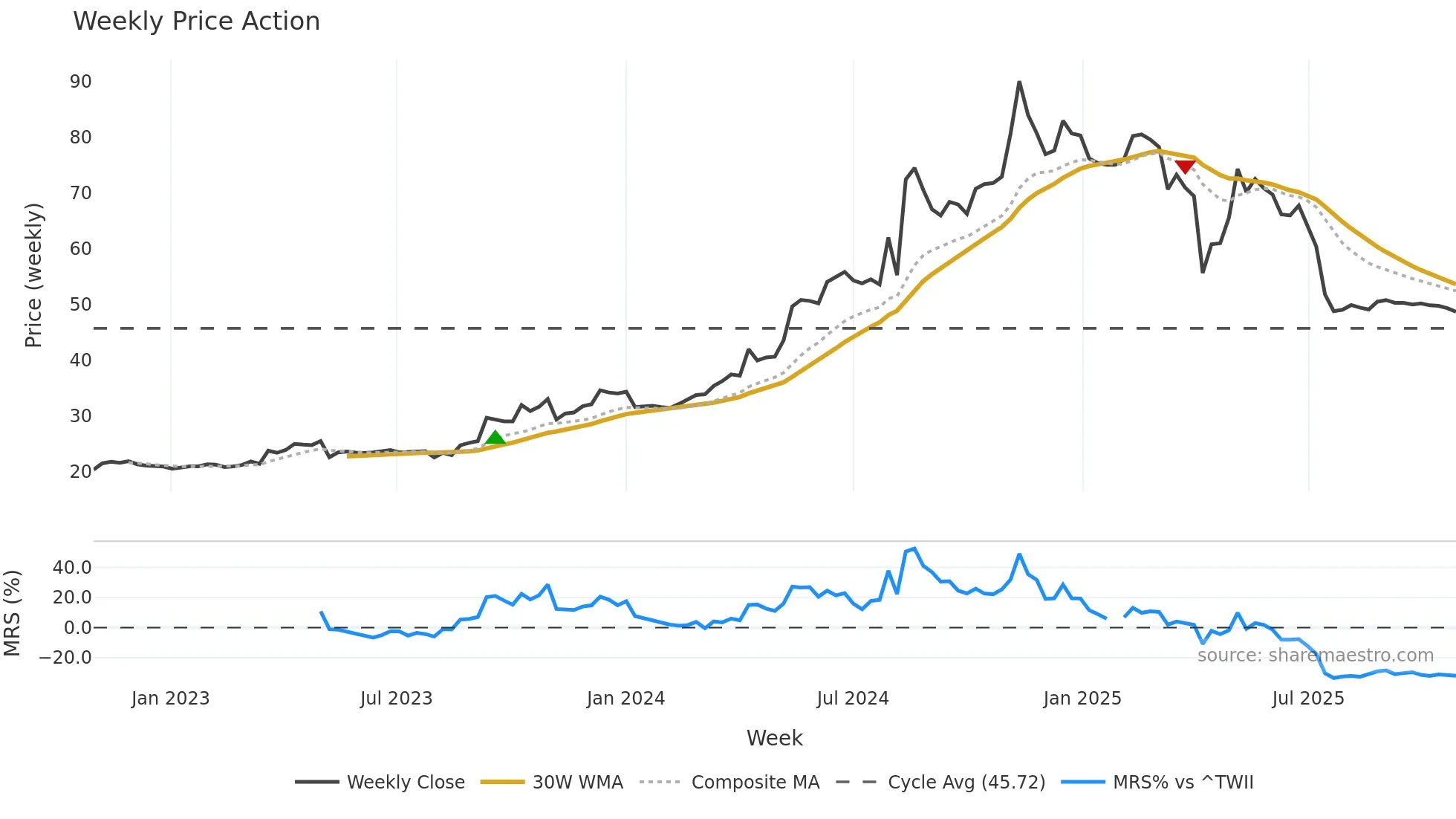 6807 weekly Price Action chart, closing 2025-10-27
