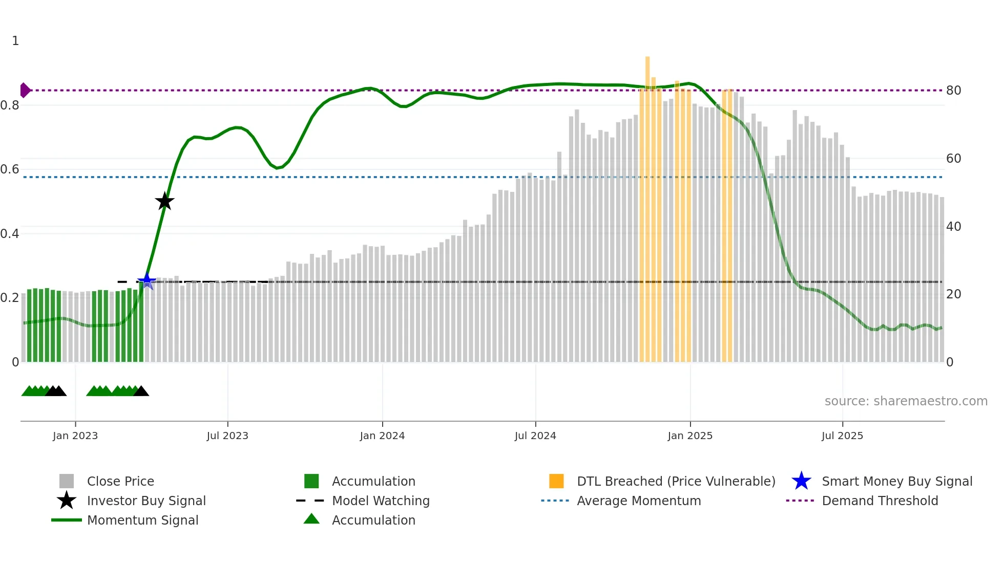 6807 weekly Smart Money chart