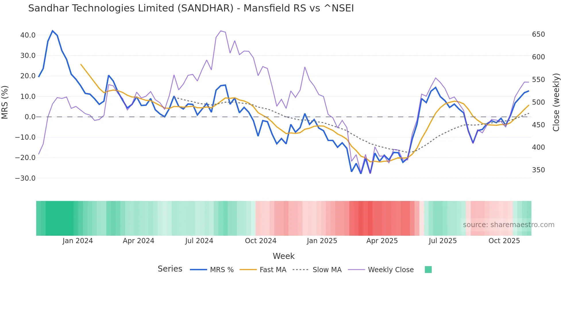 SANDHAR Mansfield Relative Strength chart