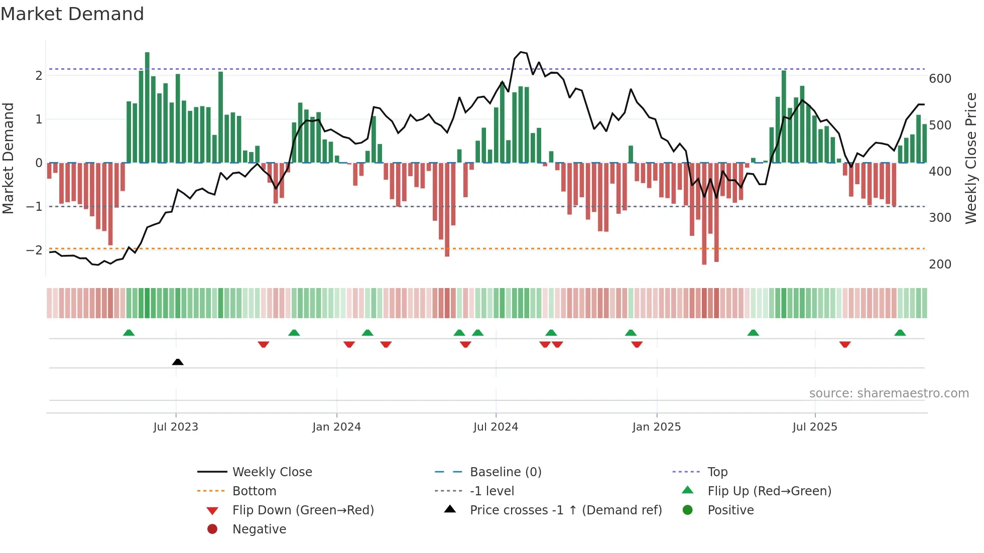 SANDHAR weekly Market Demand chart