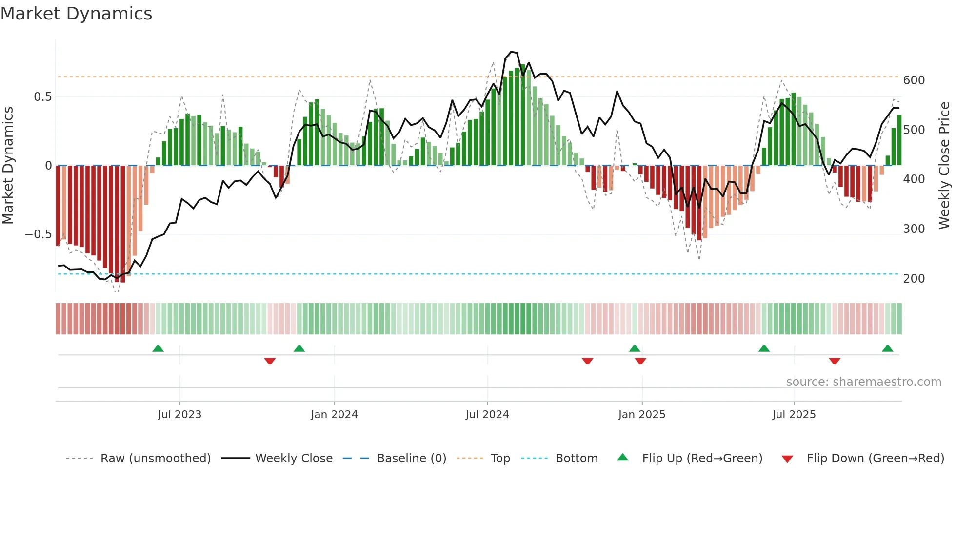 SANDHAR weekly Market Dynamics chart