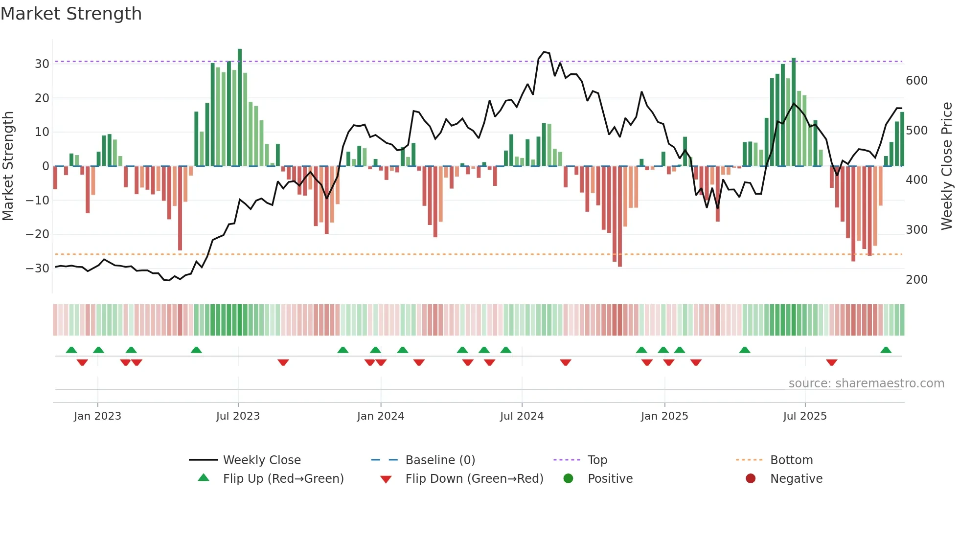 SANDHAR weekly Market Strength chart