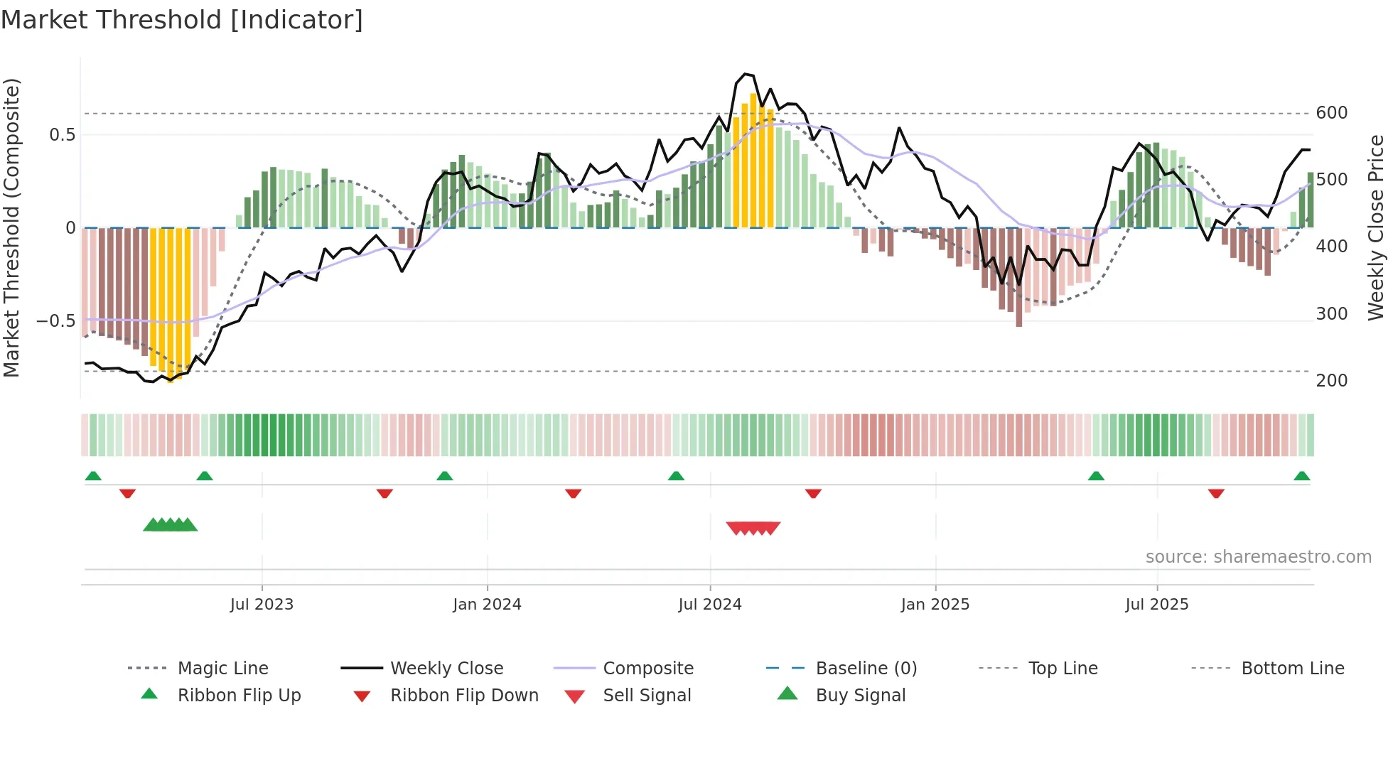 SANDHAR weekly Market Threshold chart