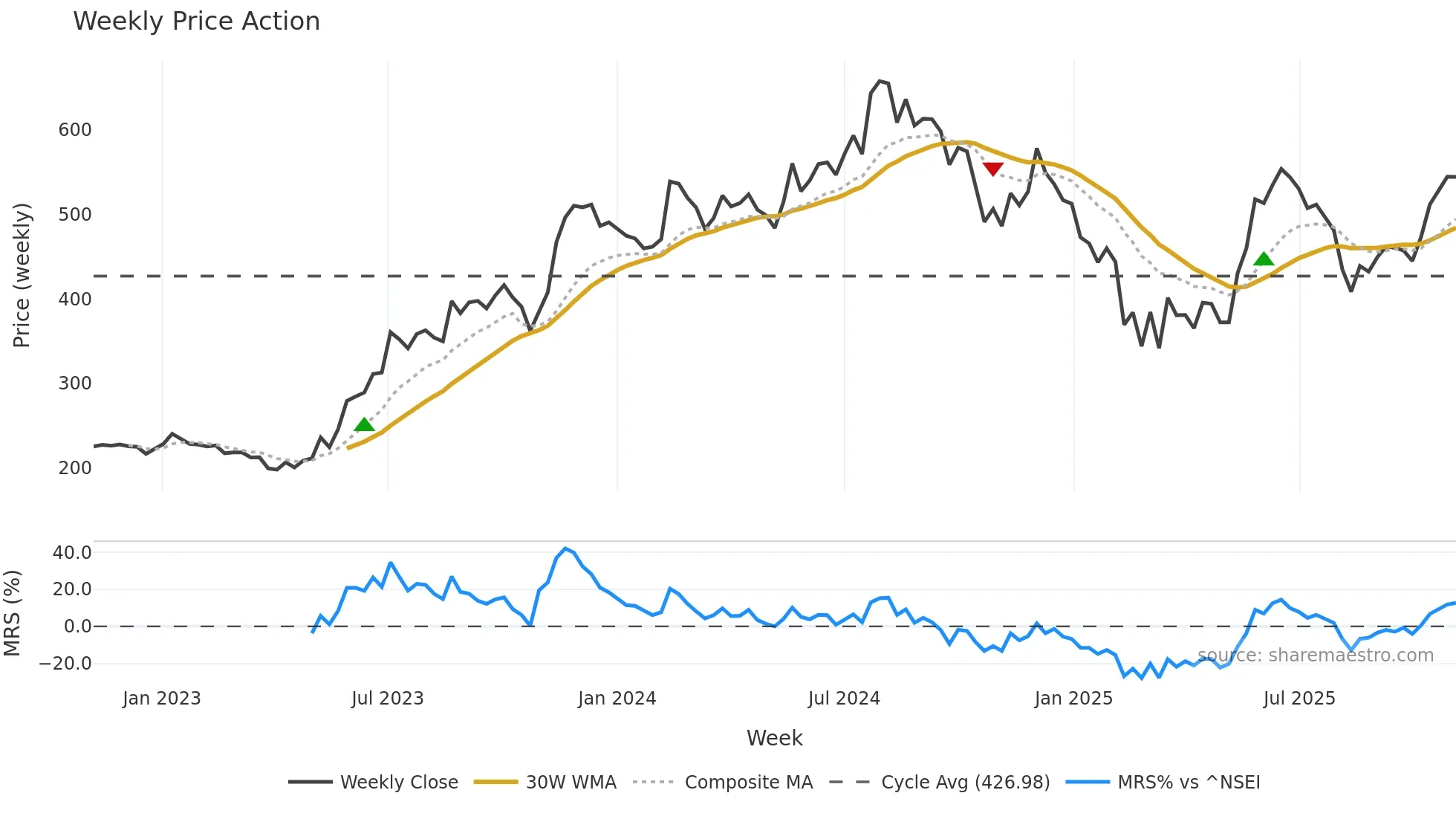SANDHAR weekly Price Action chart, closing 2025-11-03