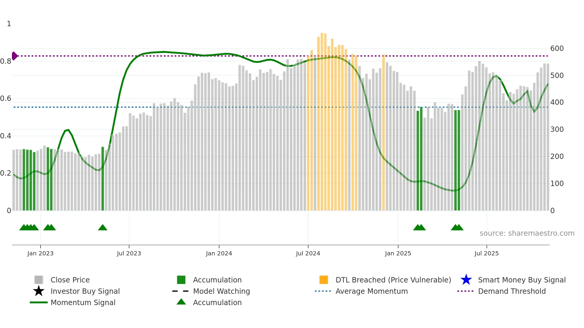 SANDHAR weekly Smart Money chart