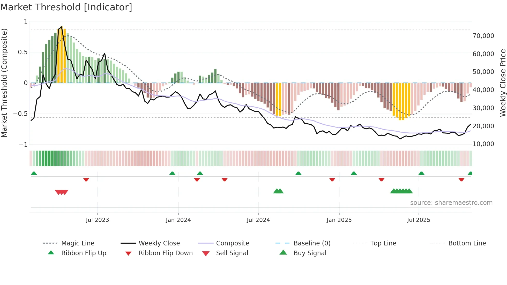 005420 weekly Market Threshold chart