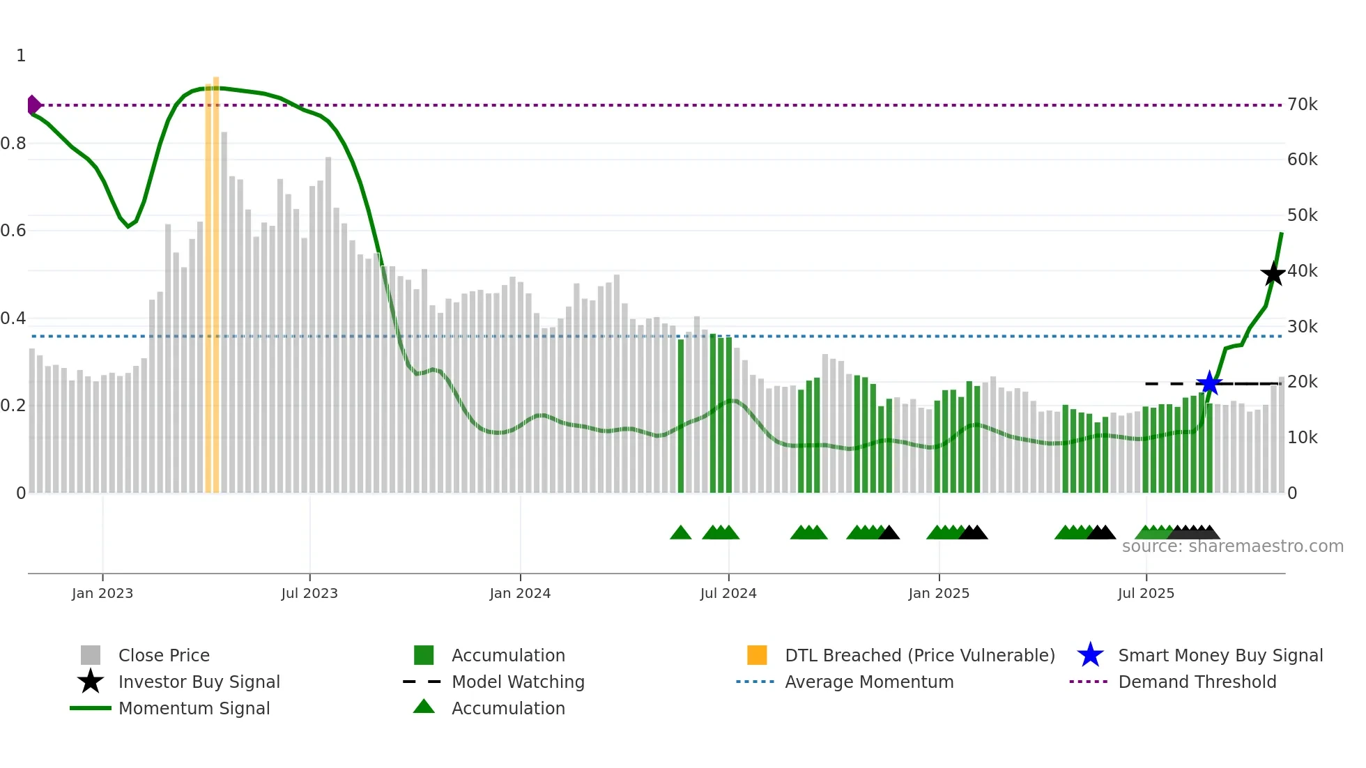 005420 weekly Smart Money chart