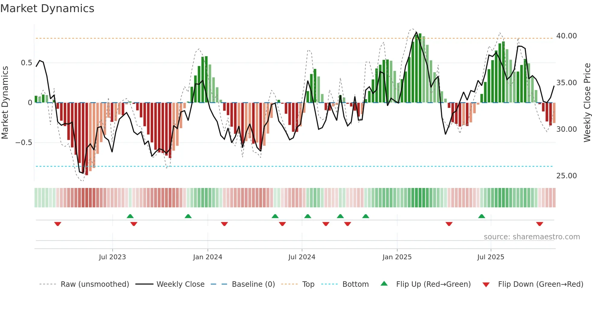 OBK weekly Market Dynamics chart