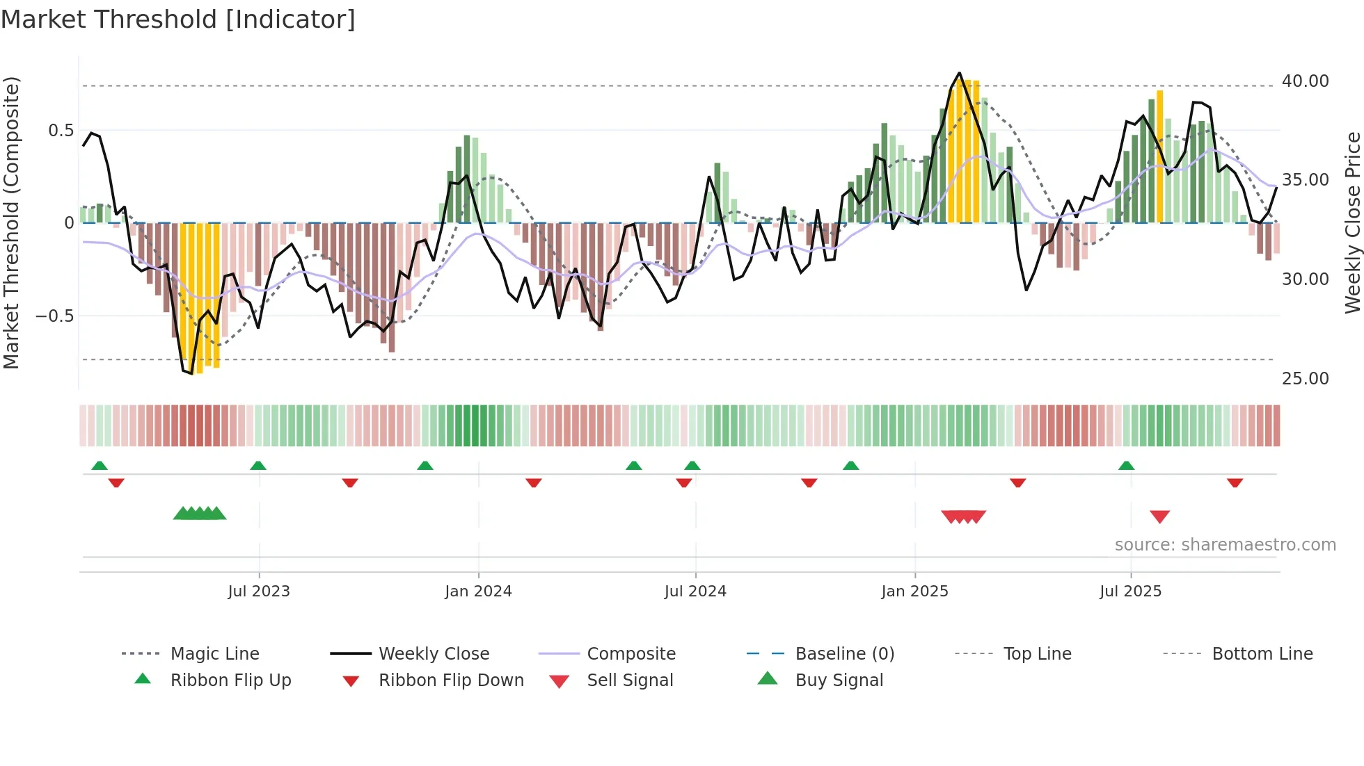 OBK weekly Market Threshold chart