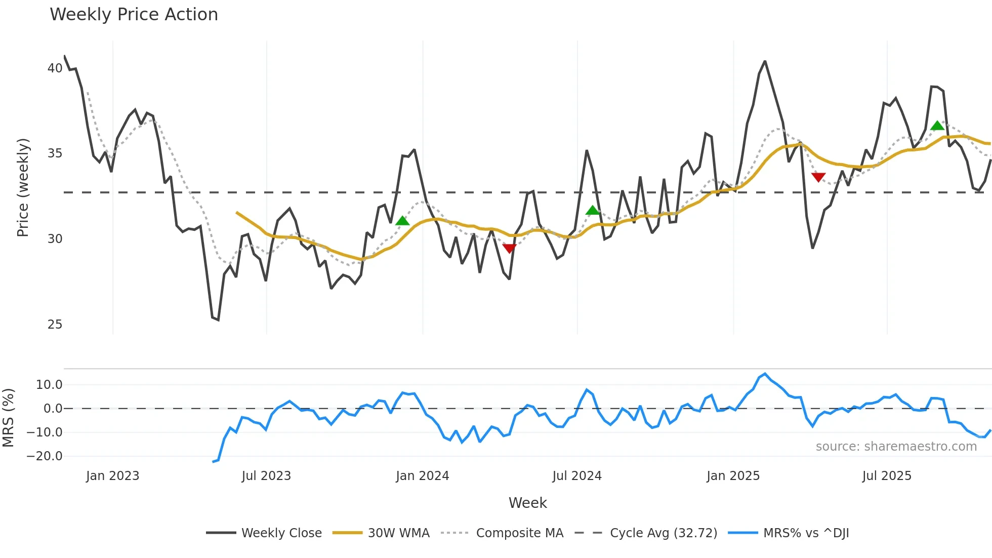 OBK weekly Price Action chart, closing 2025-10-31