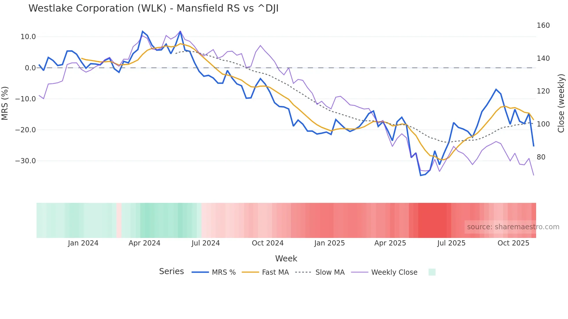 WLK Mansfield Relative Strength chart