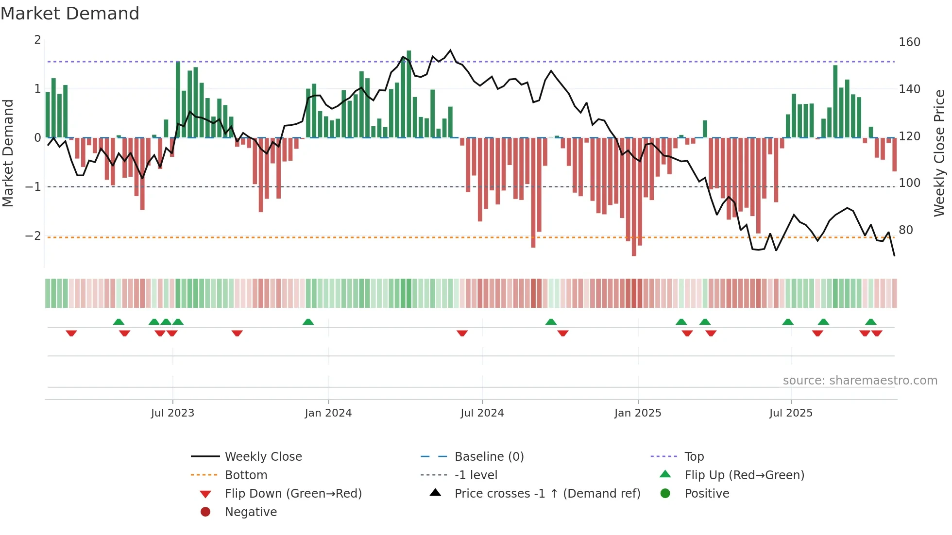WLK weekly Market Demand chart