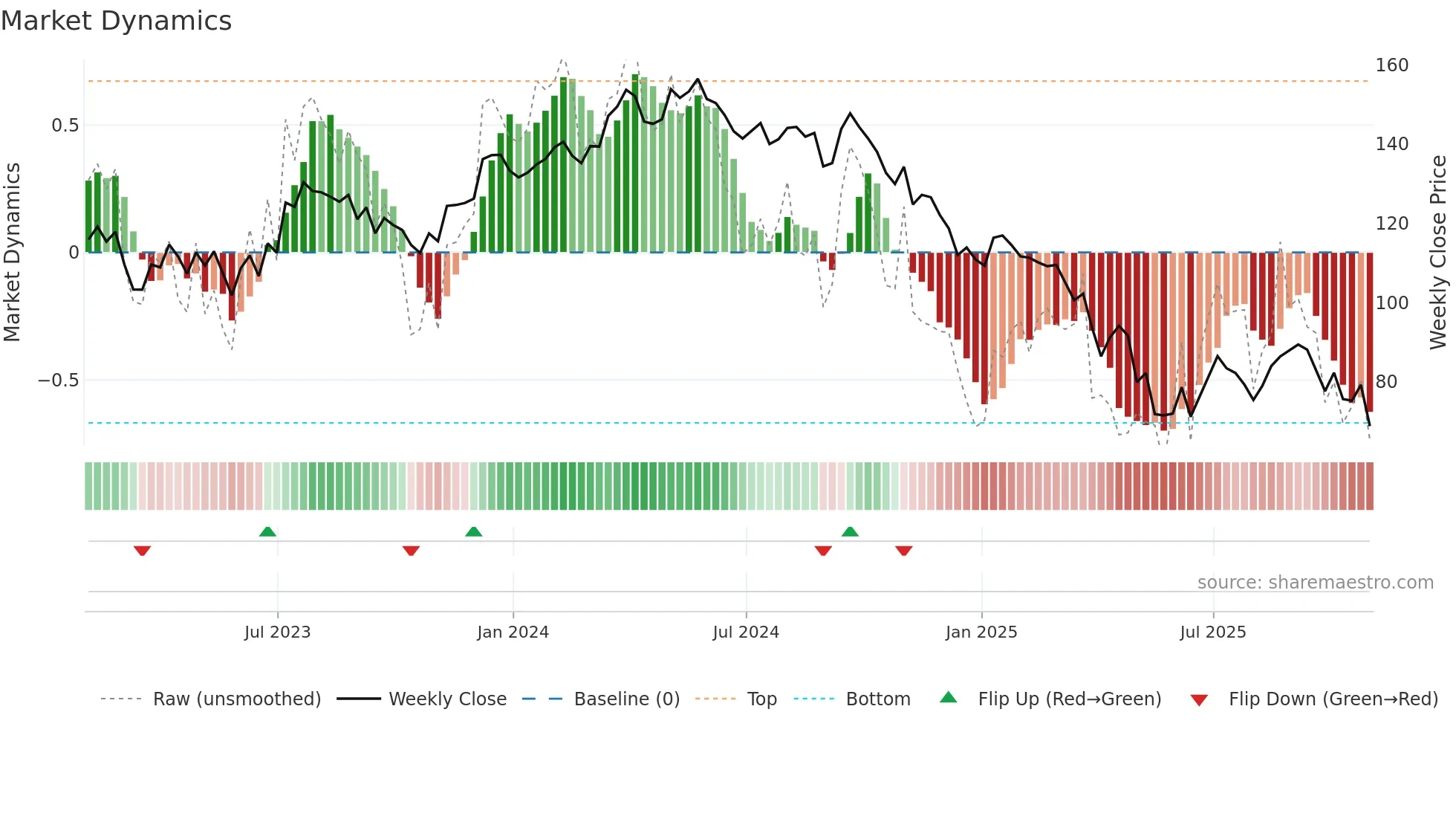 WLK weekly Market Dynamics chart