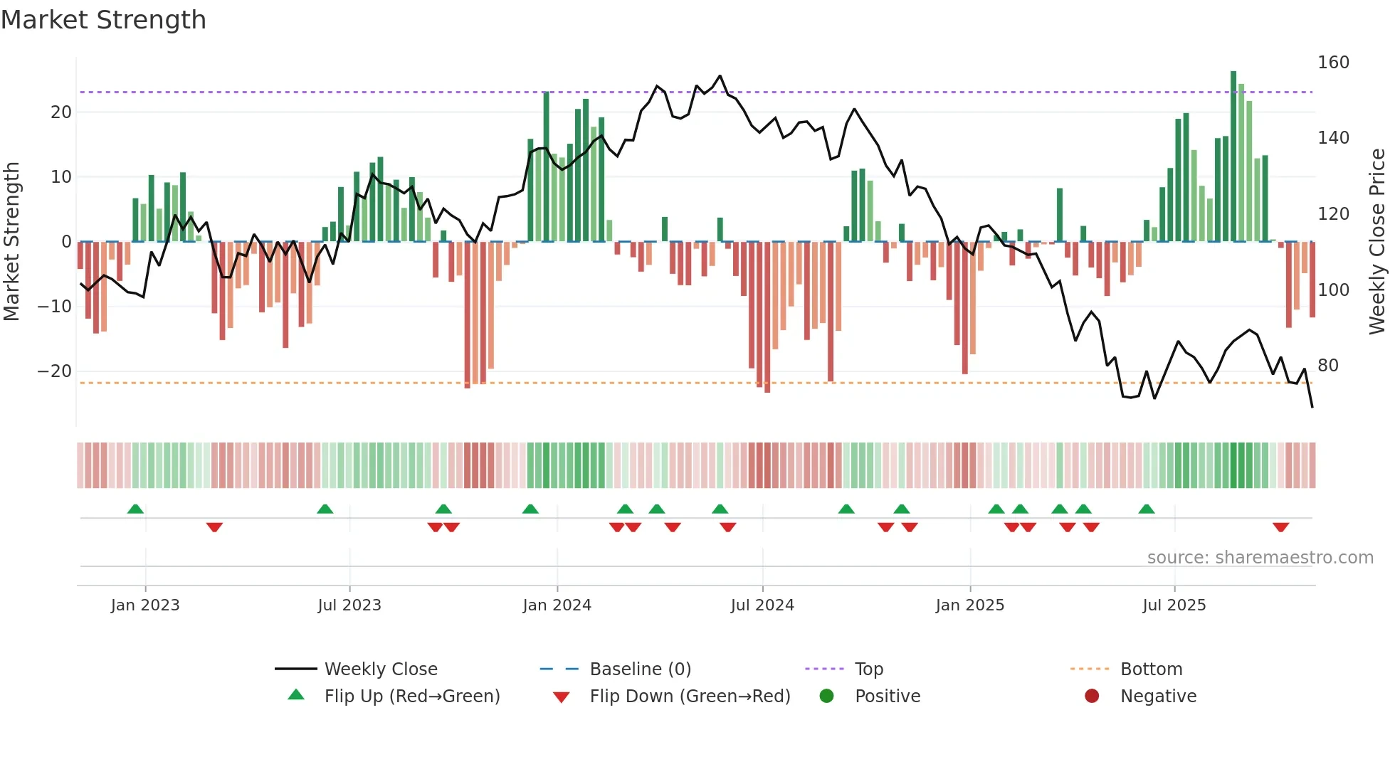 WLK weekly Market Strength chart