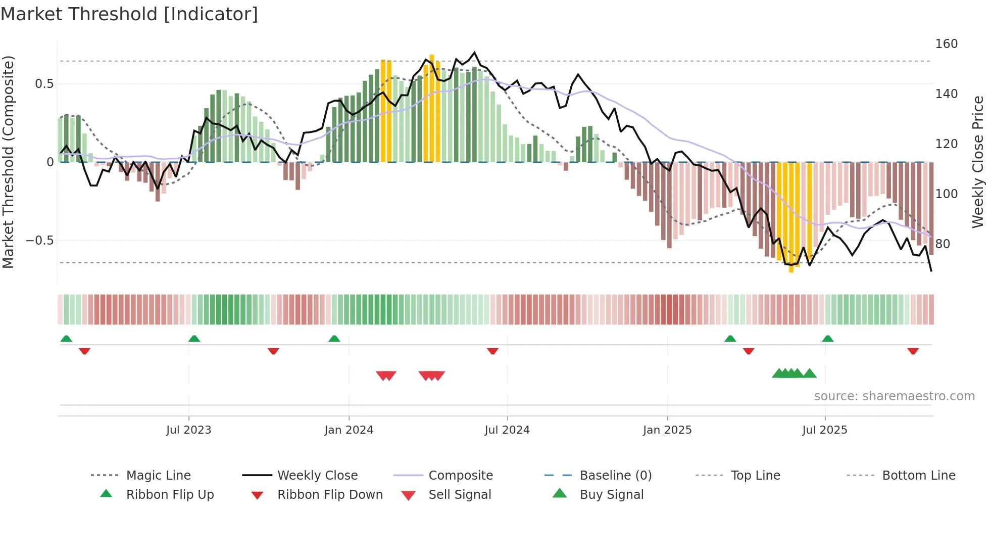 WLK weekly Market Threshold chart
