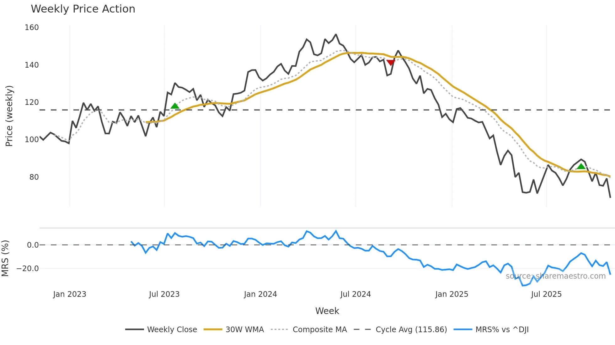WLK weekly Price Action chart, closing 2025-10-31