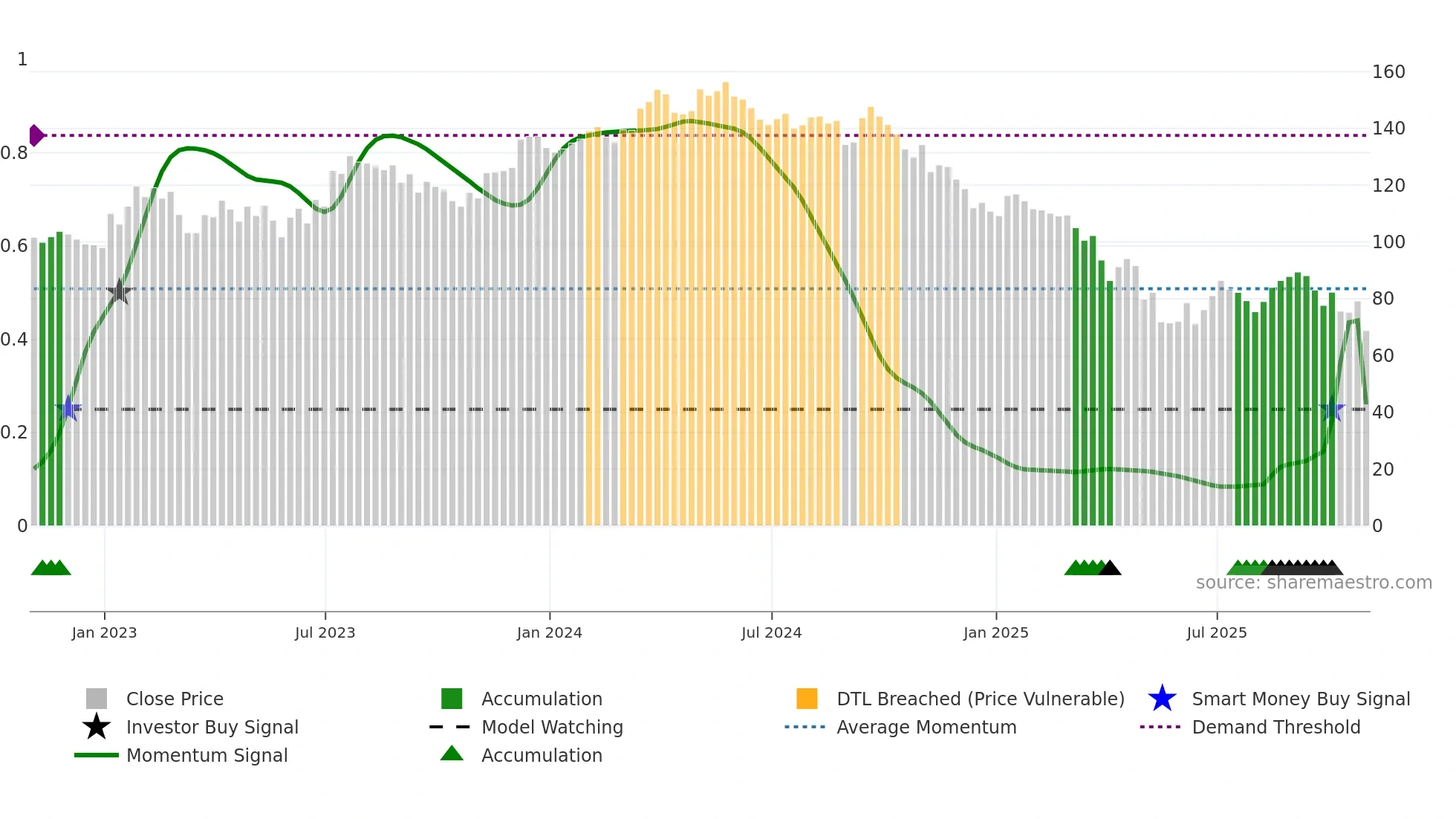WLK weekly Smart Money chart