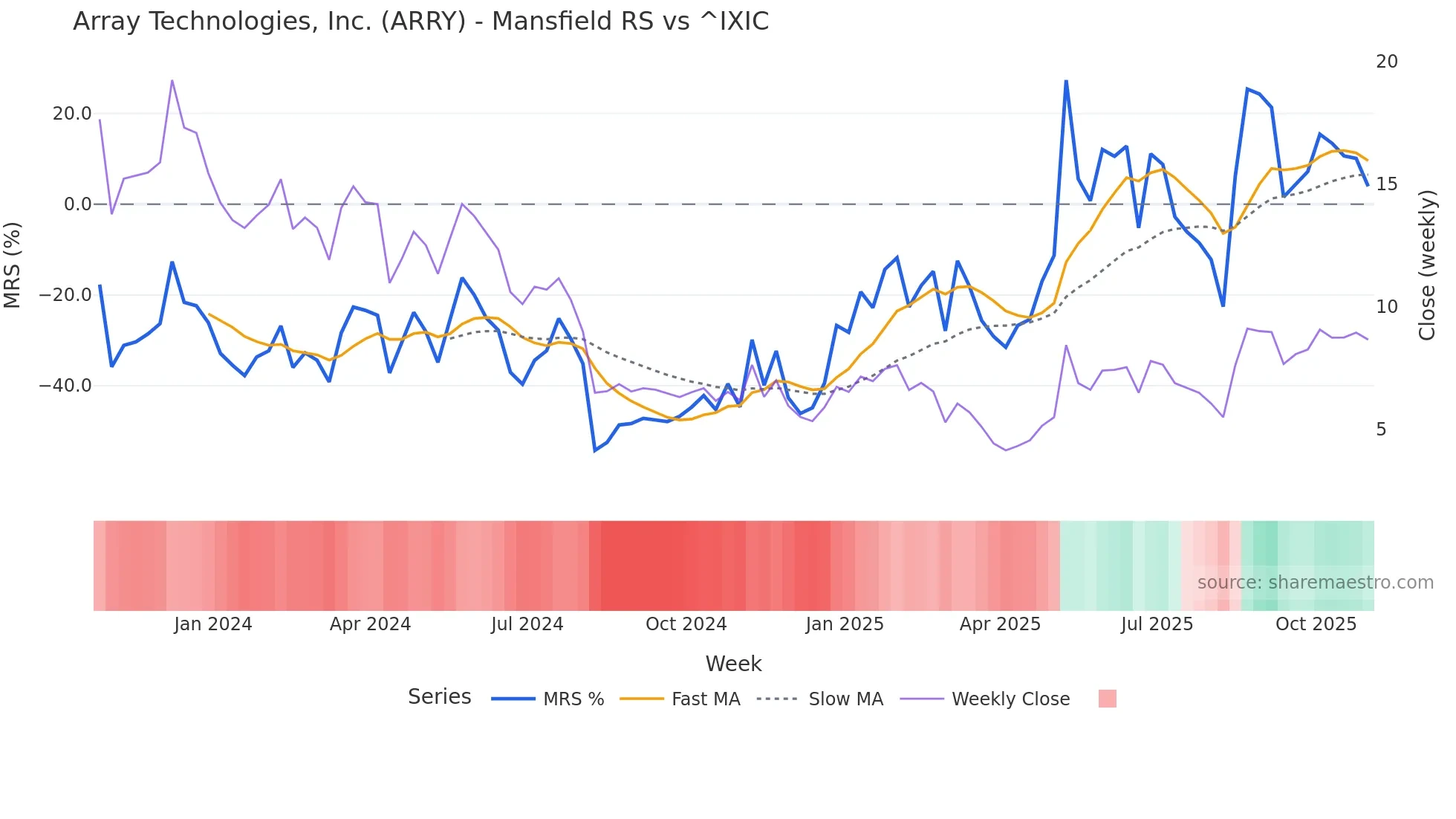 ARRY Mansfield Relative Strength chart