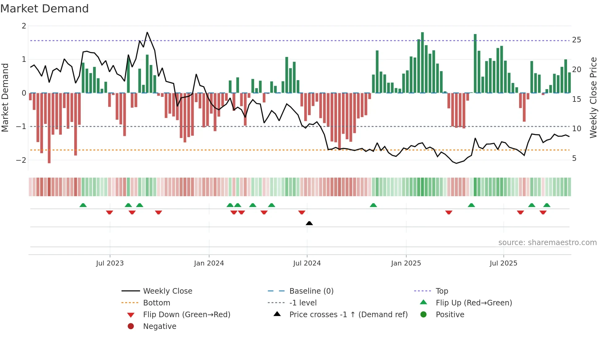ARRY weekly Market Demand chart