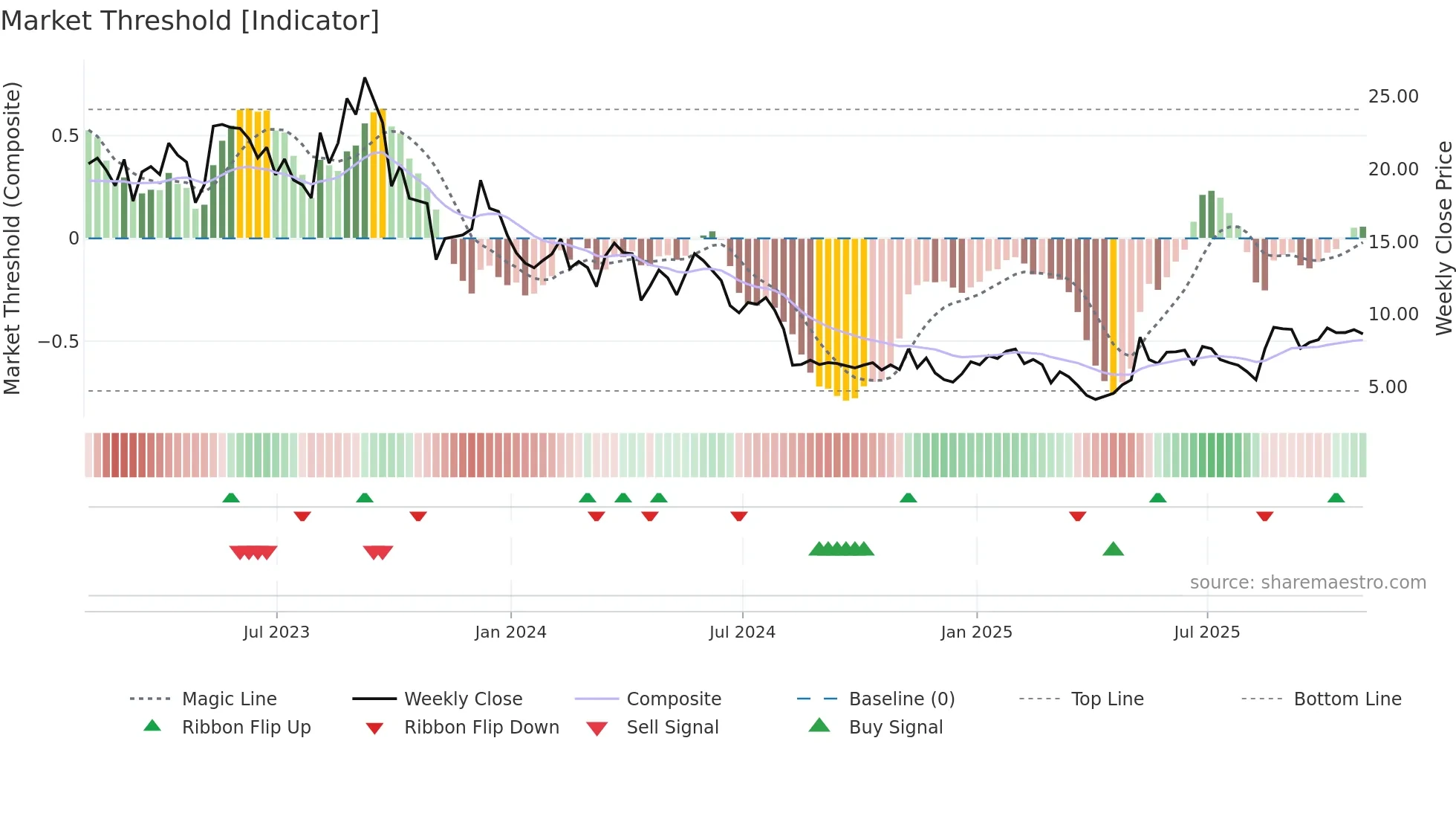 ARRY weekly Market Threshold chart