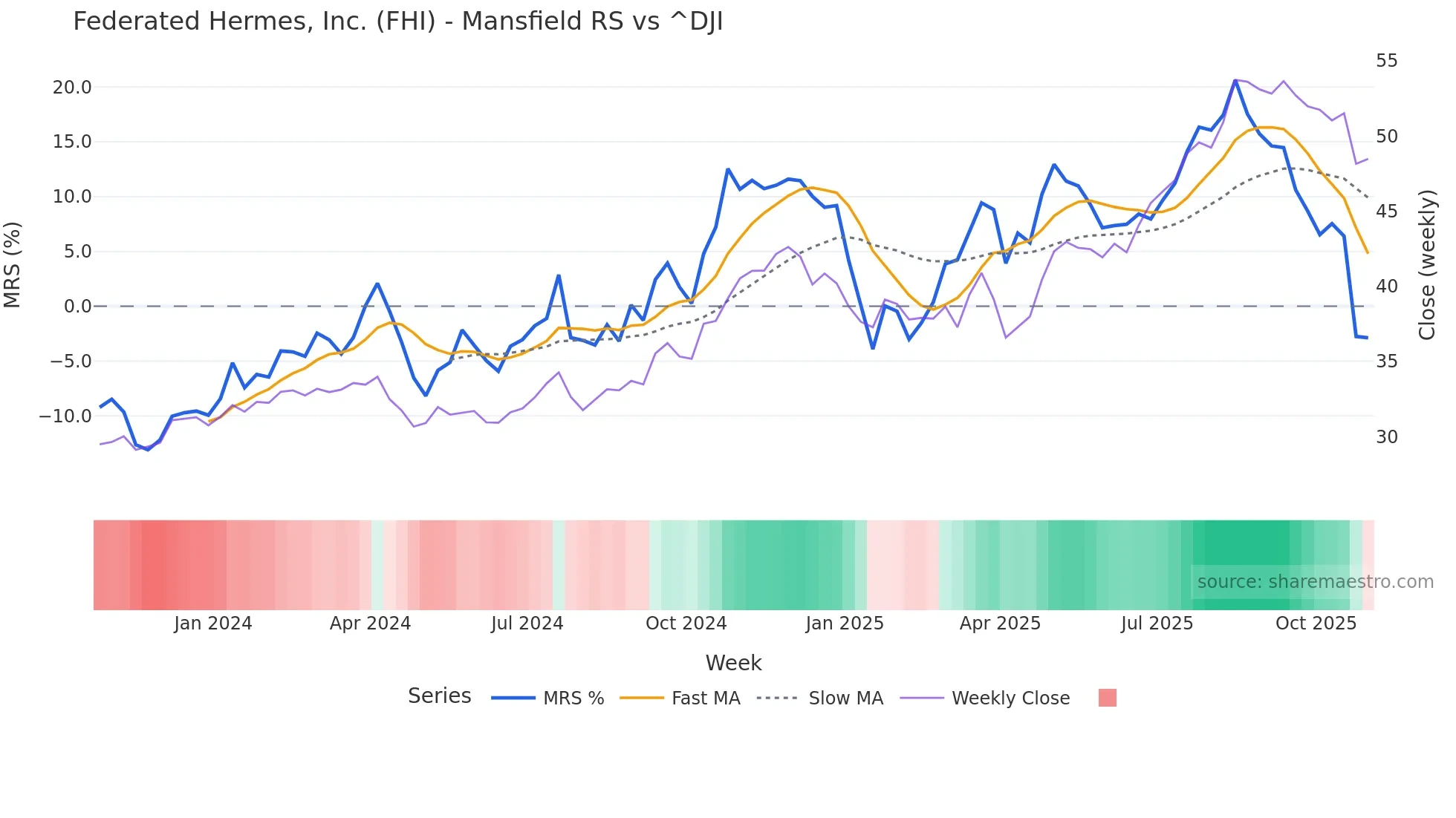 FHI Mansfield Relative Strength chart