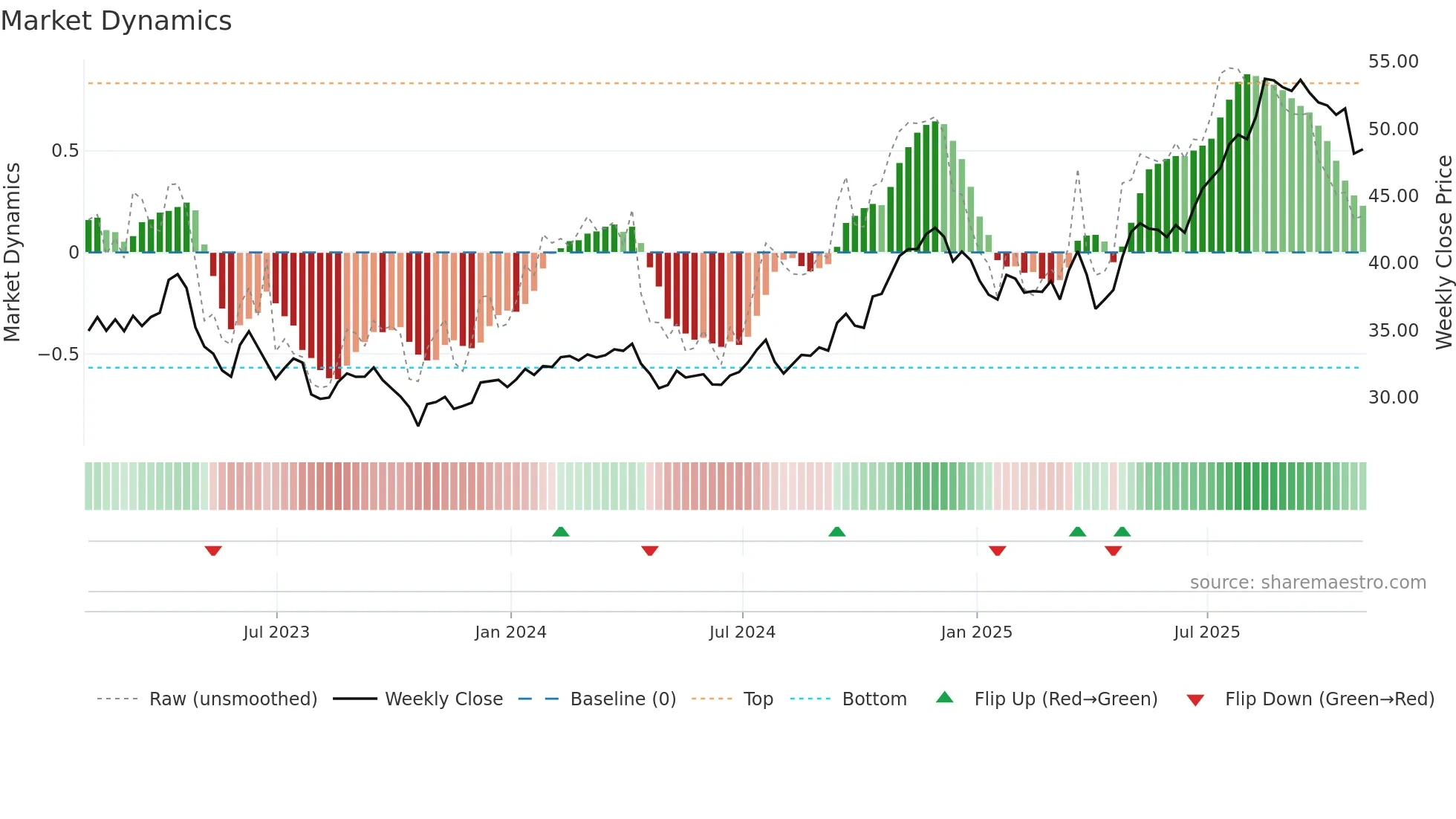 FHI weekly Market Dynamics chart