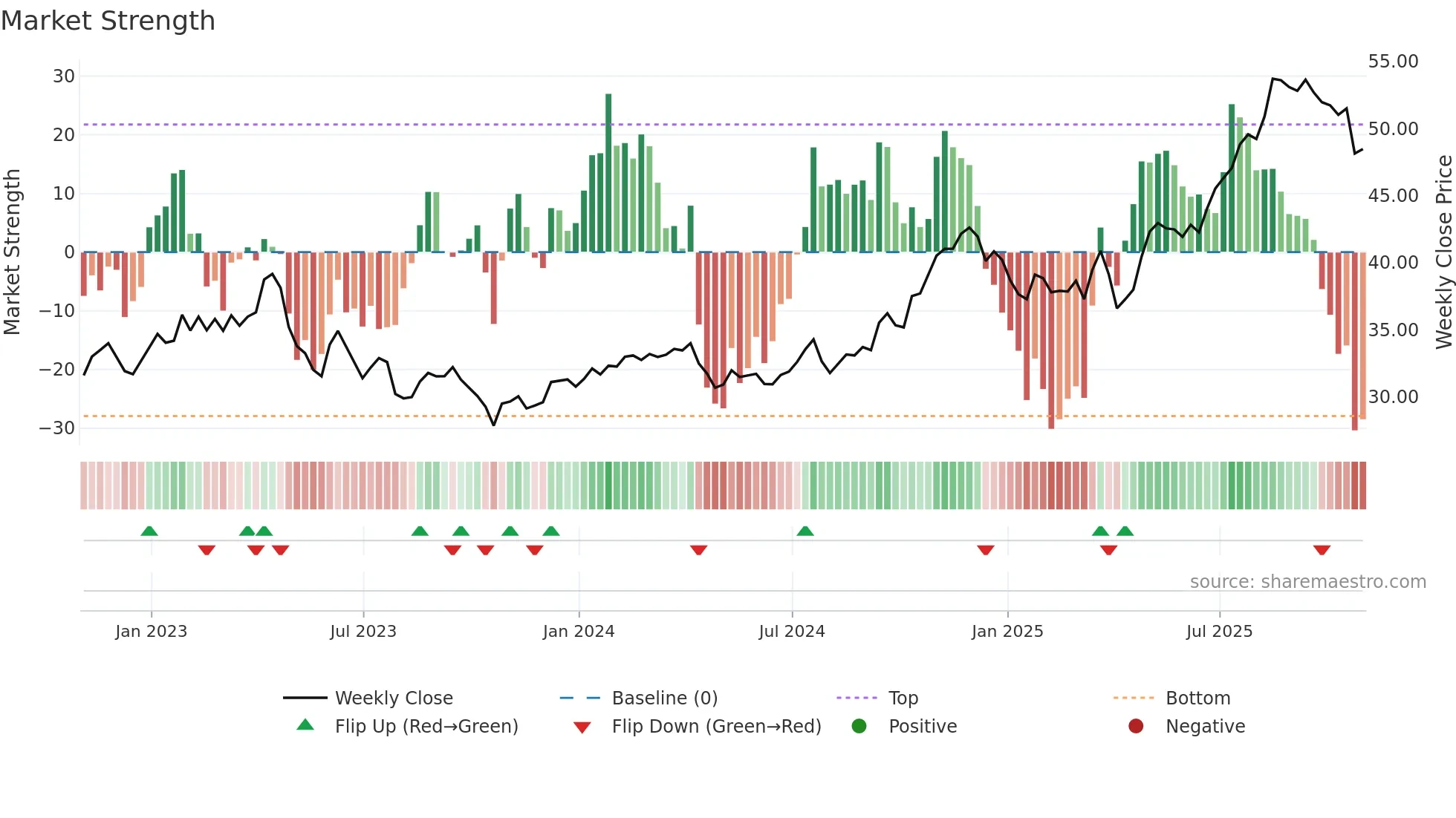 FHI weekly Market Strength chart