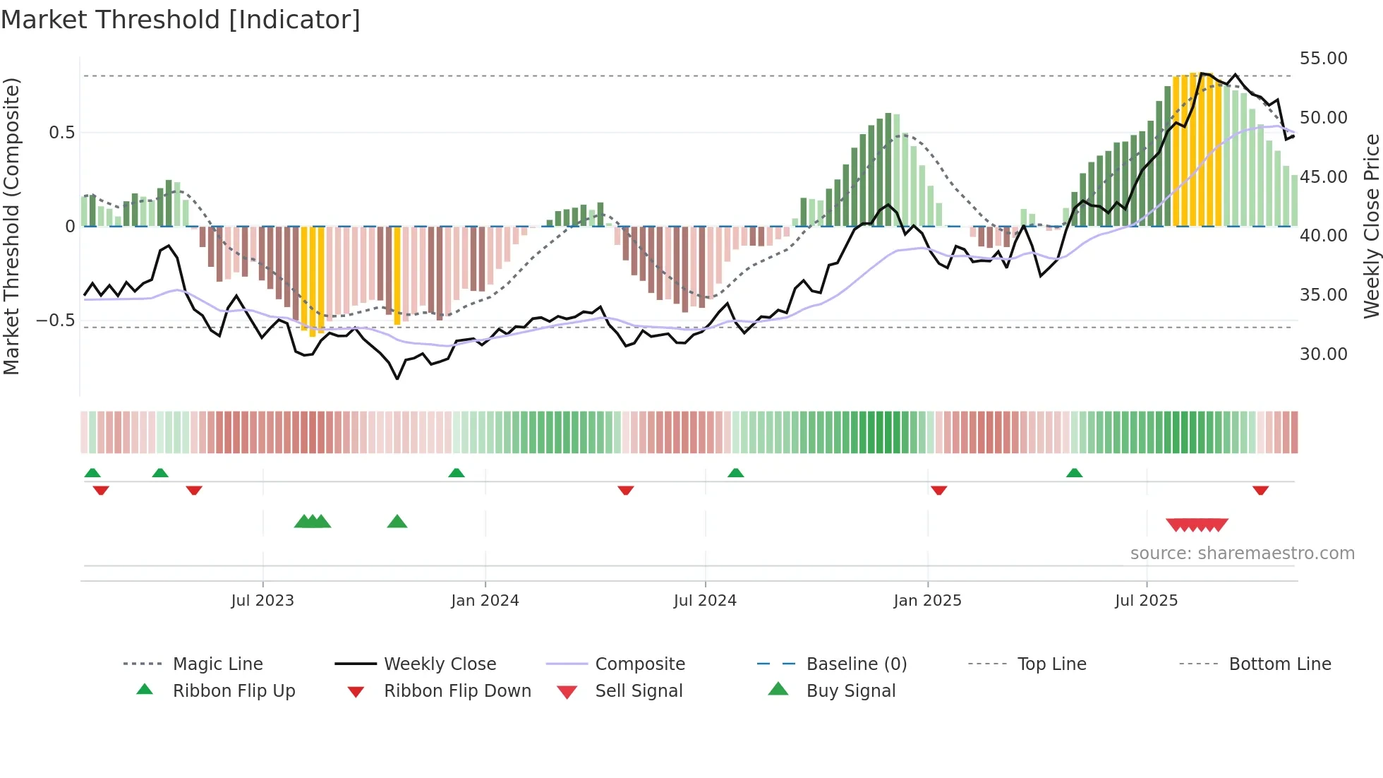 FHI weekly Market Threshold chart