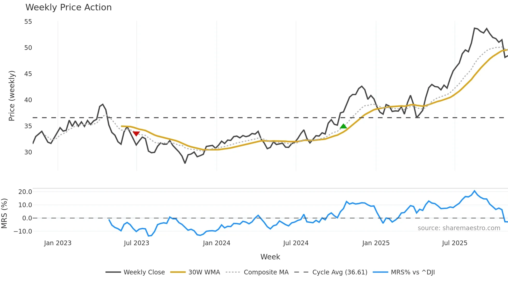 FHI weekly Price Action chart, closing 2025-10-31
