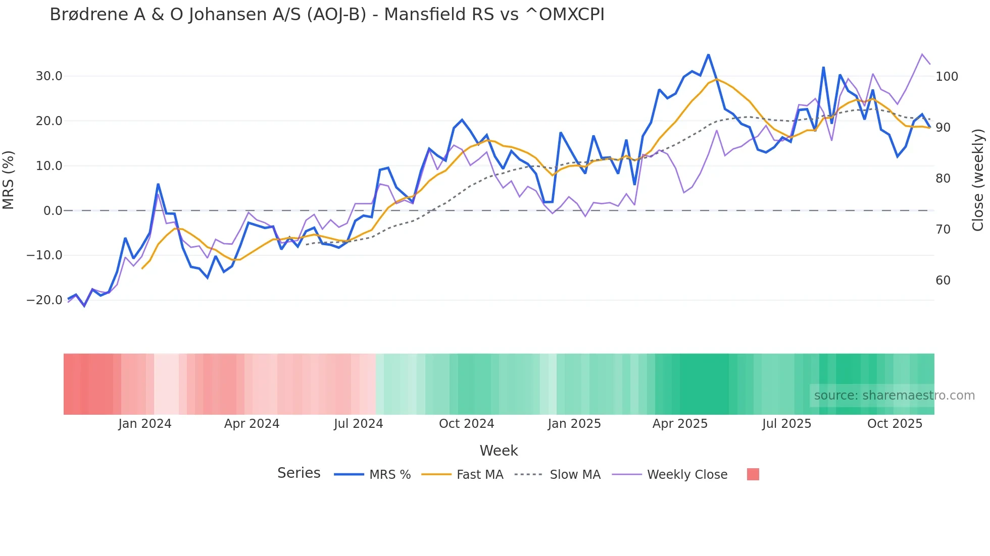 AOJ-B Mansfield Relative Strength chart