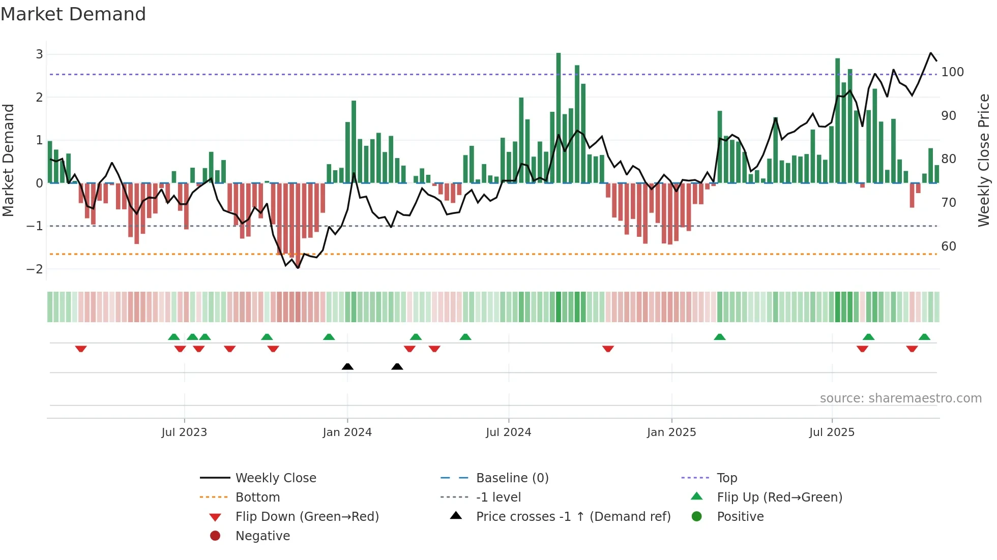 AOJ-B weekly Market Demand chart