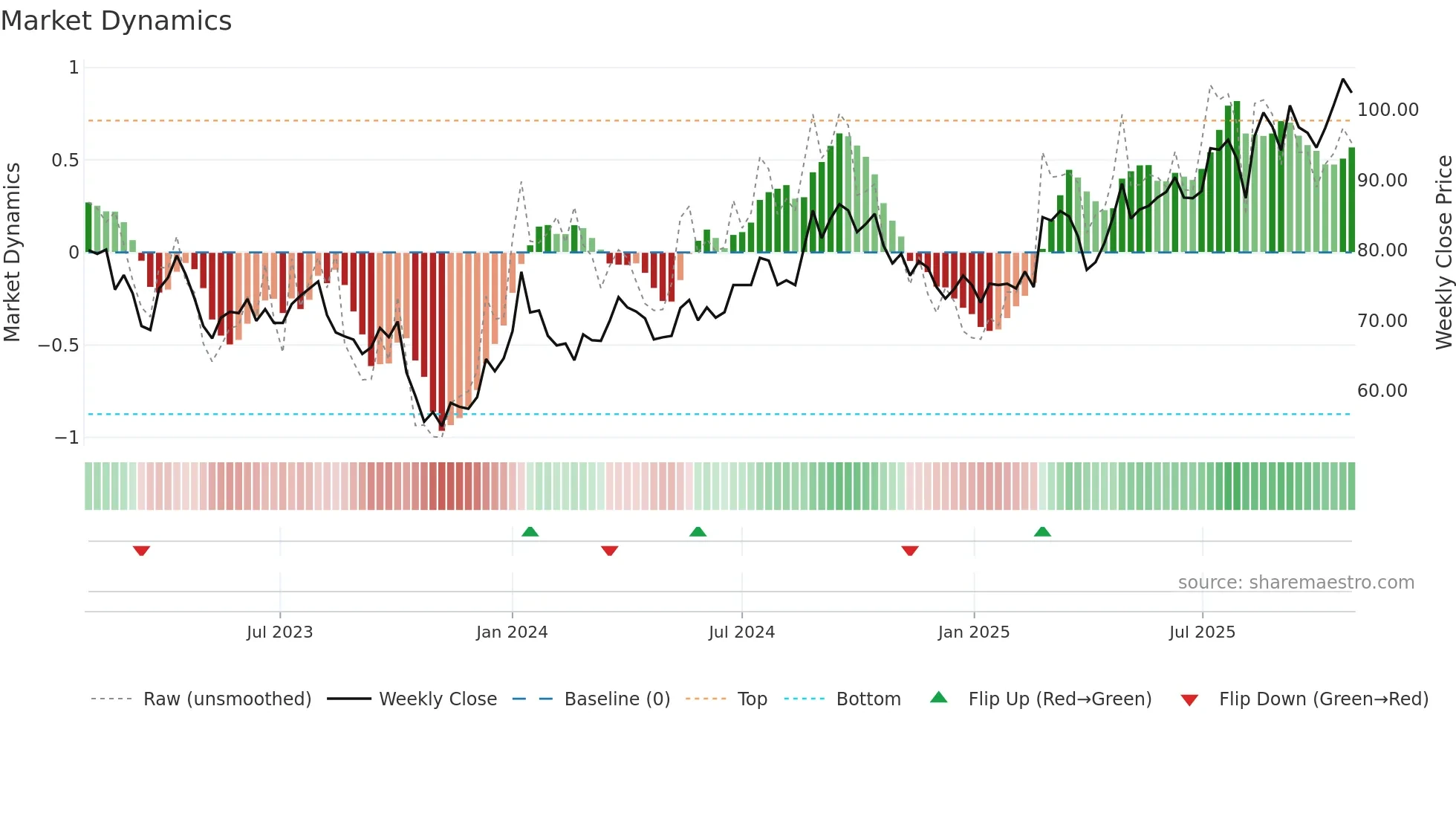 AOJ-B weekly Market Dynamics chart