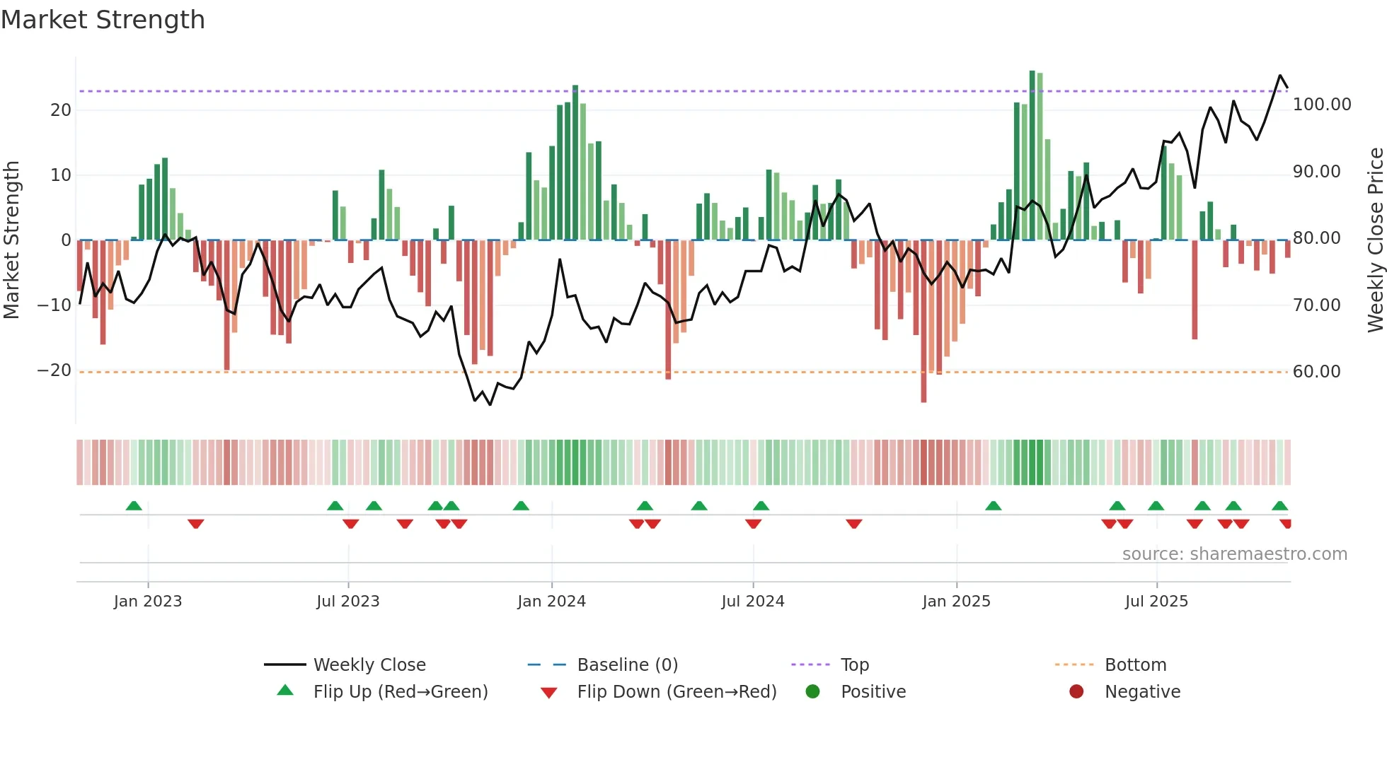 AOJ-B weekly Market Strength chart