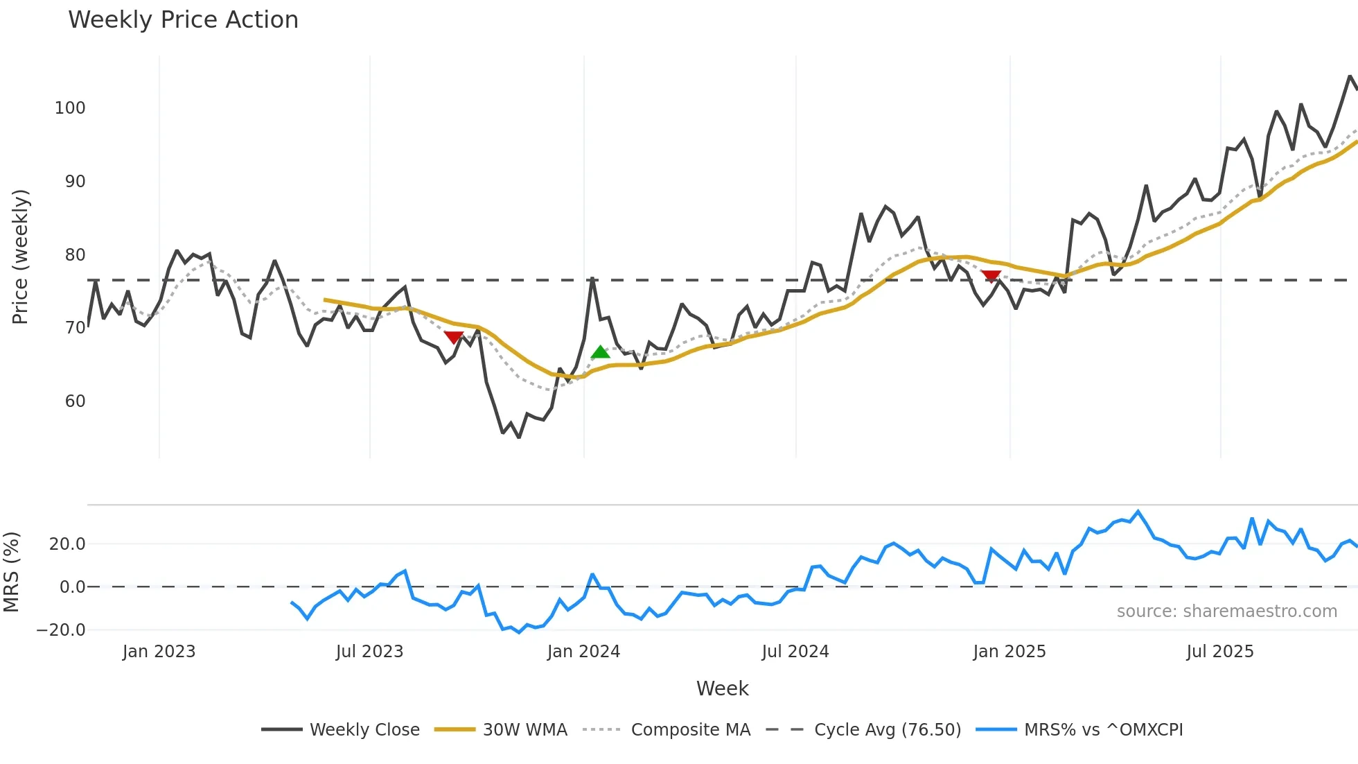 AOJ-B weekly Price Action chart, closing 2025-10-27