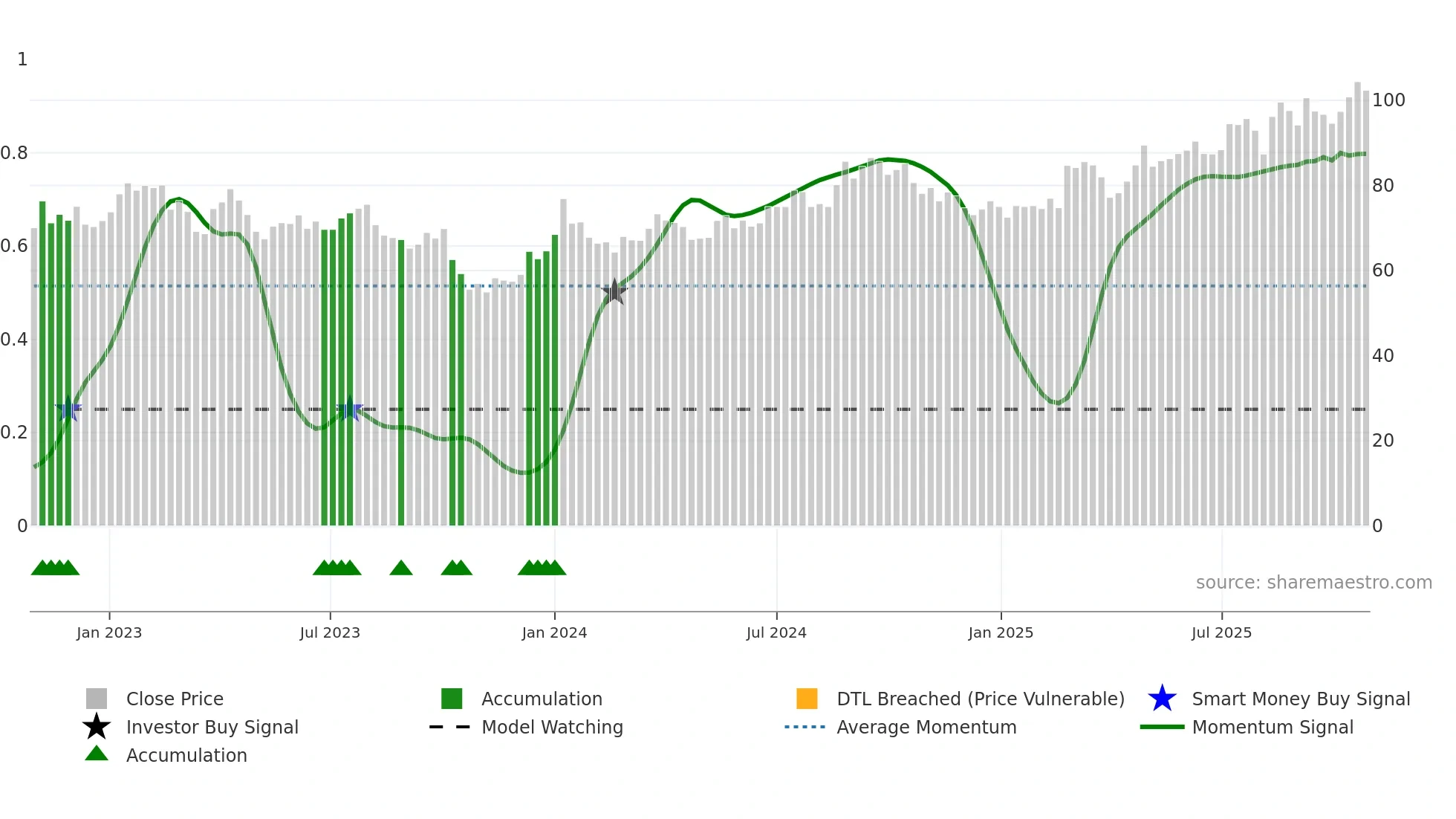 AOJ-B weekly Smart Money chart