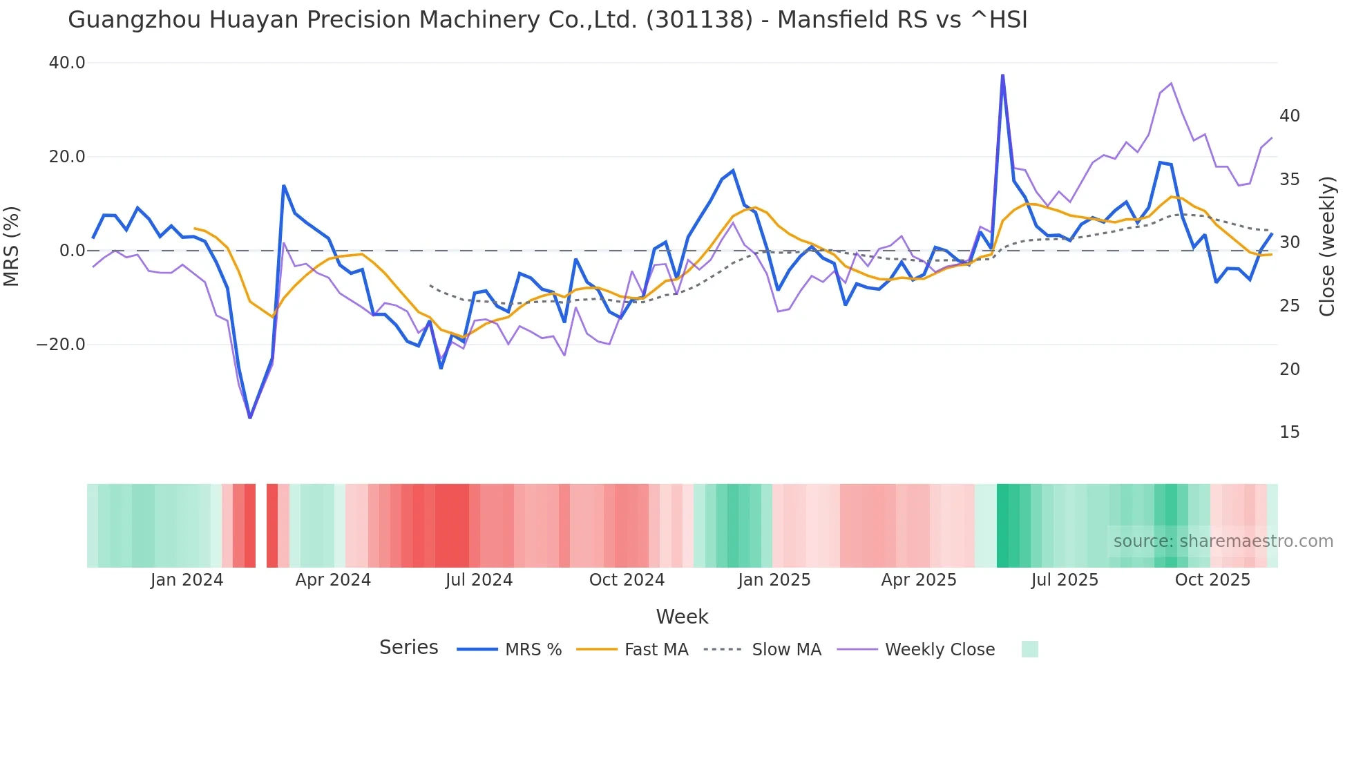 301138 Mansfield Relative Strength chart
