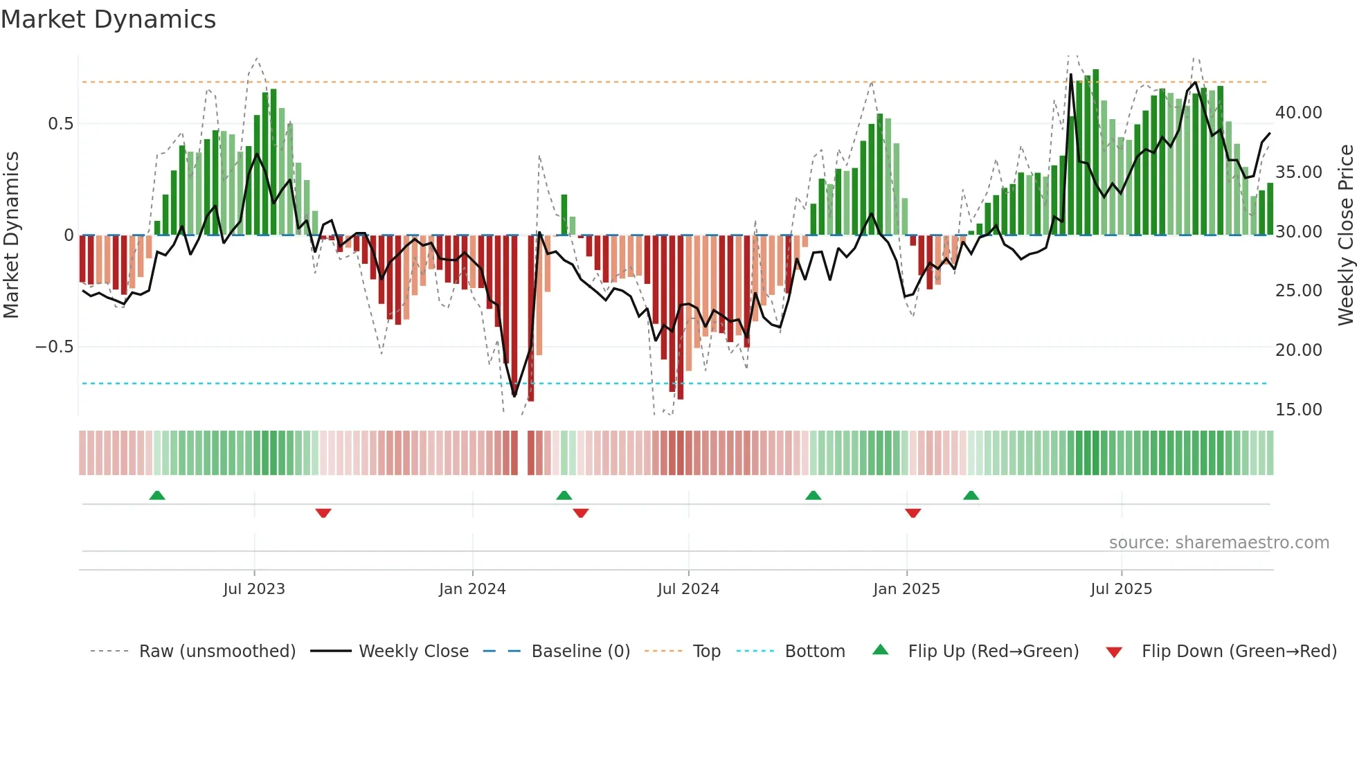 301138 weekly Market Dynamics chart