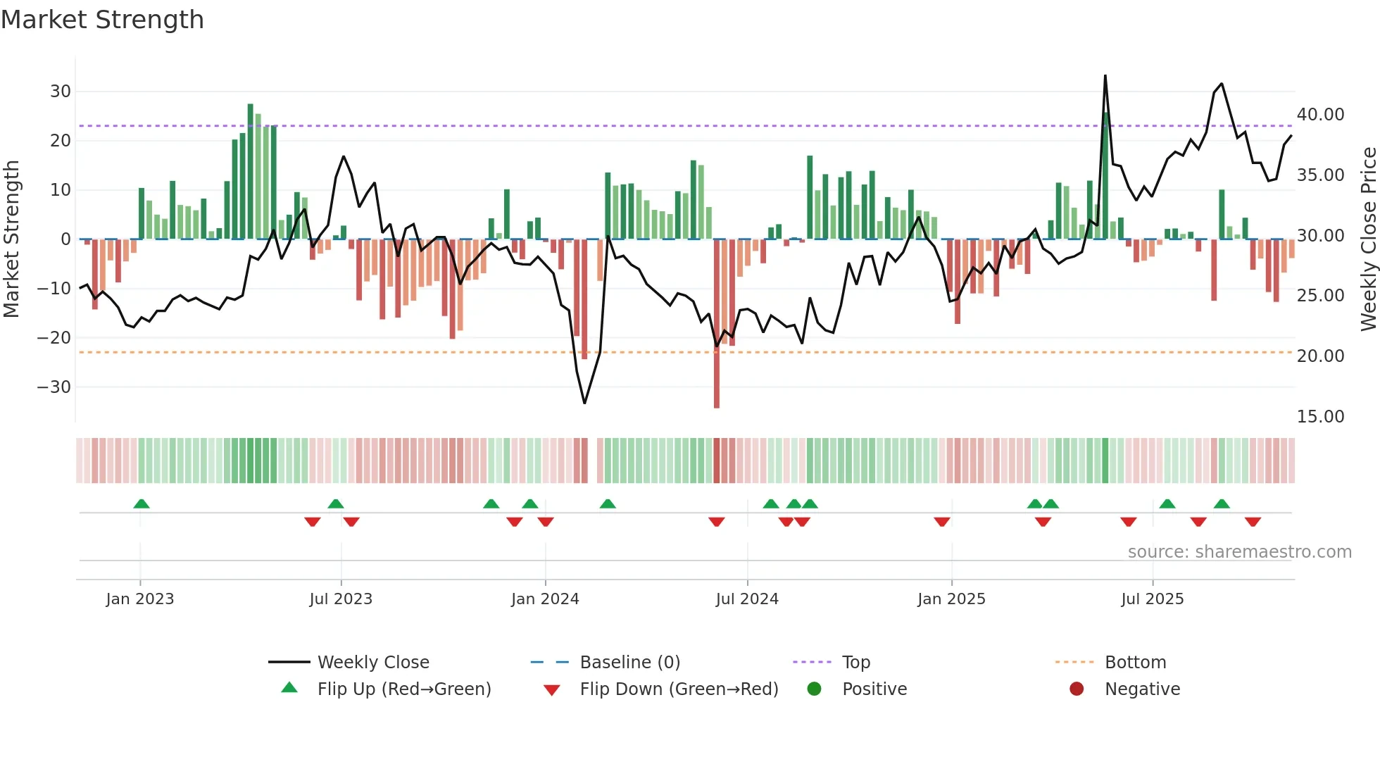 301138 weekly Market Strength chart