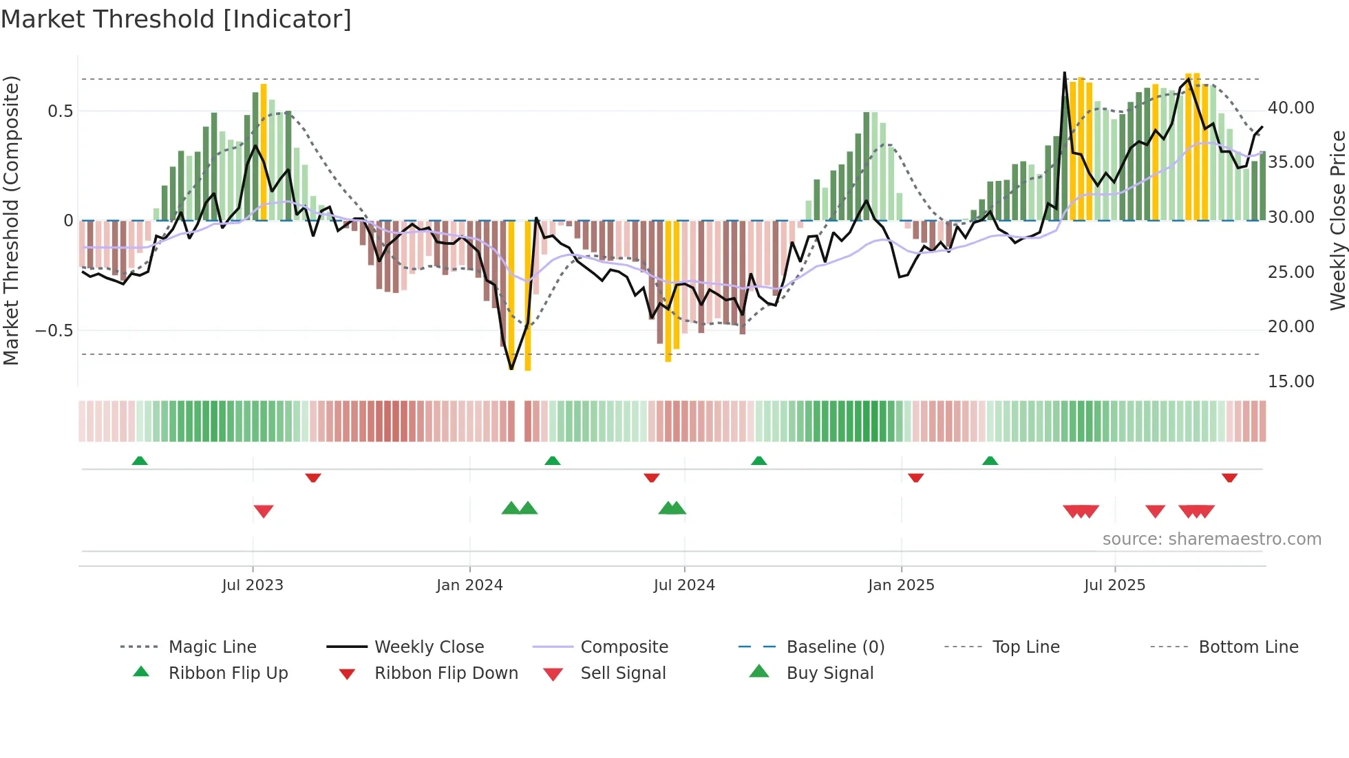 301138 weekly Market Threshold chart