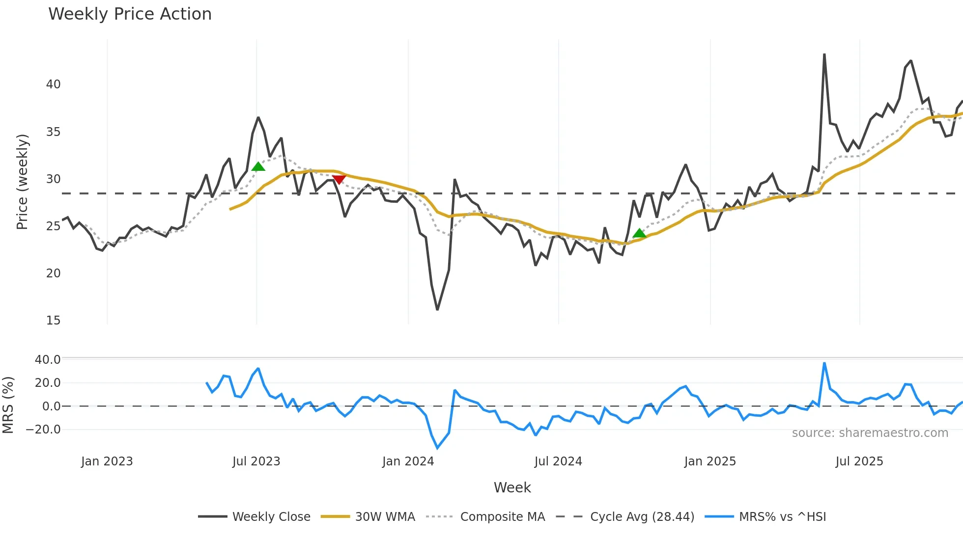 301138 weekly Price Action chart, closing 2025-11-03